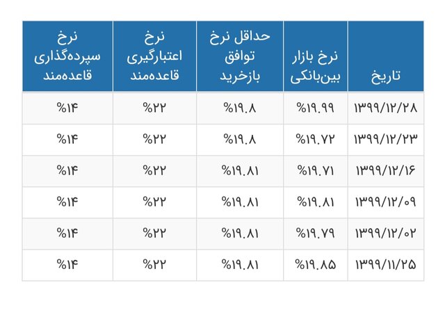 سود بین بانکی به کمترین مقدار رسید