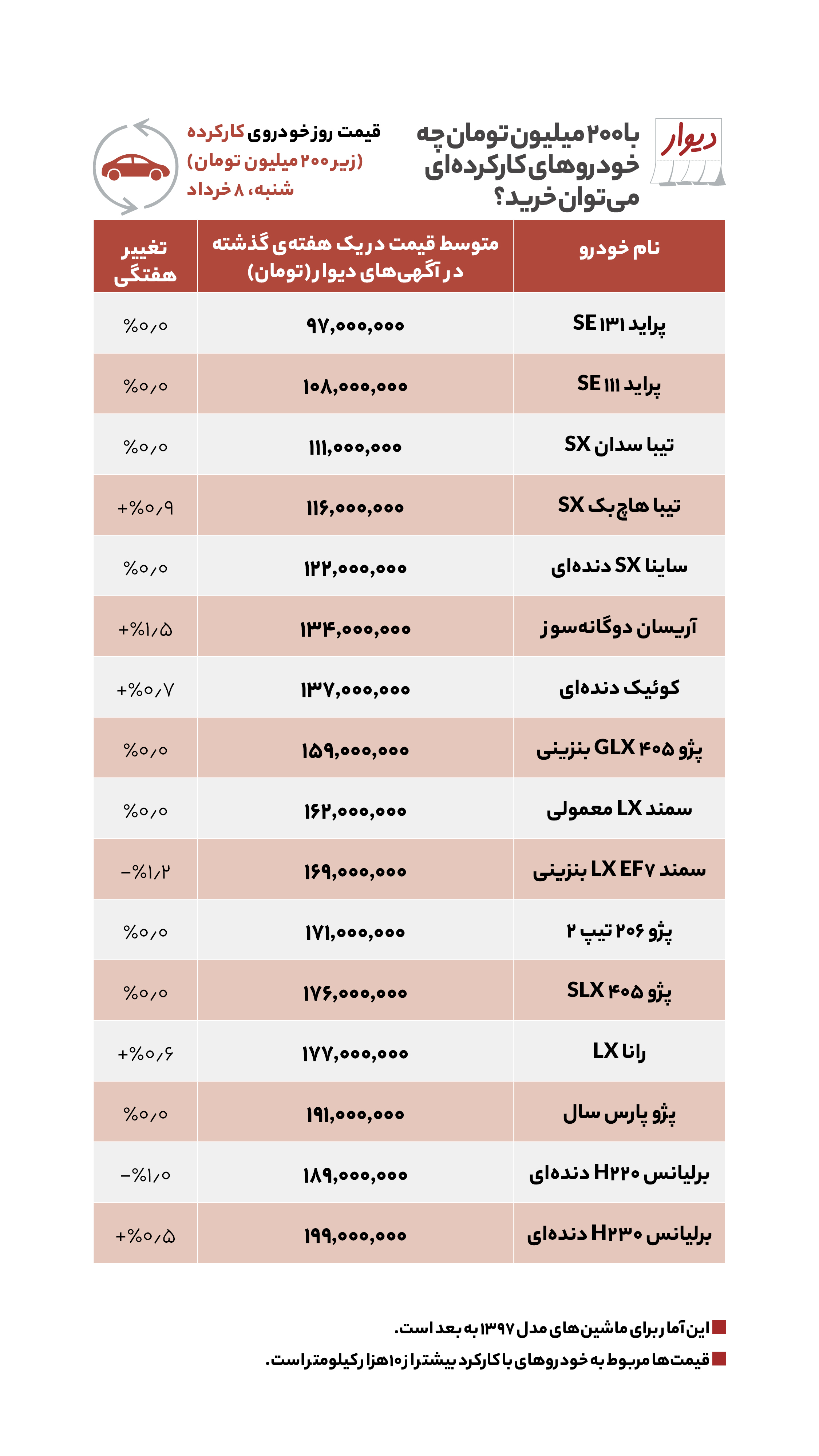 قیمت مسکن، اجاره‌بها و خودرو در آگهی‌های آنلاین امروز هشتم خرداد ۱۴۰۰