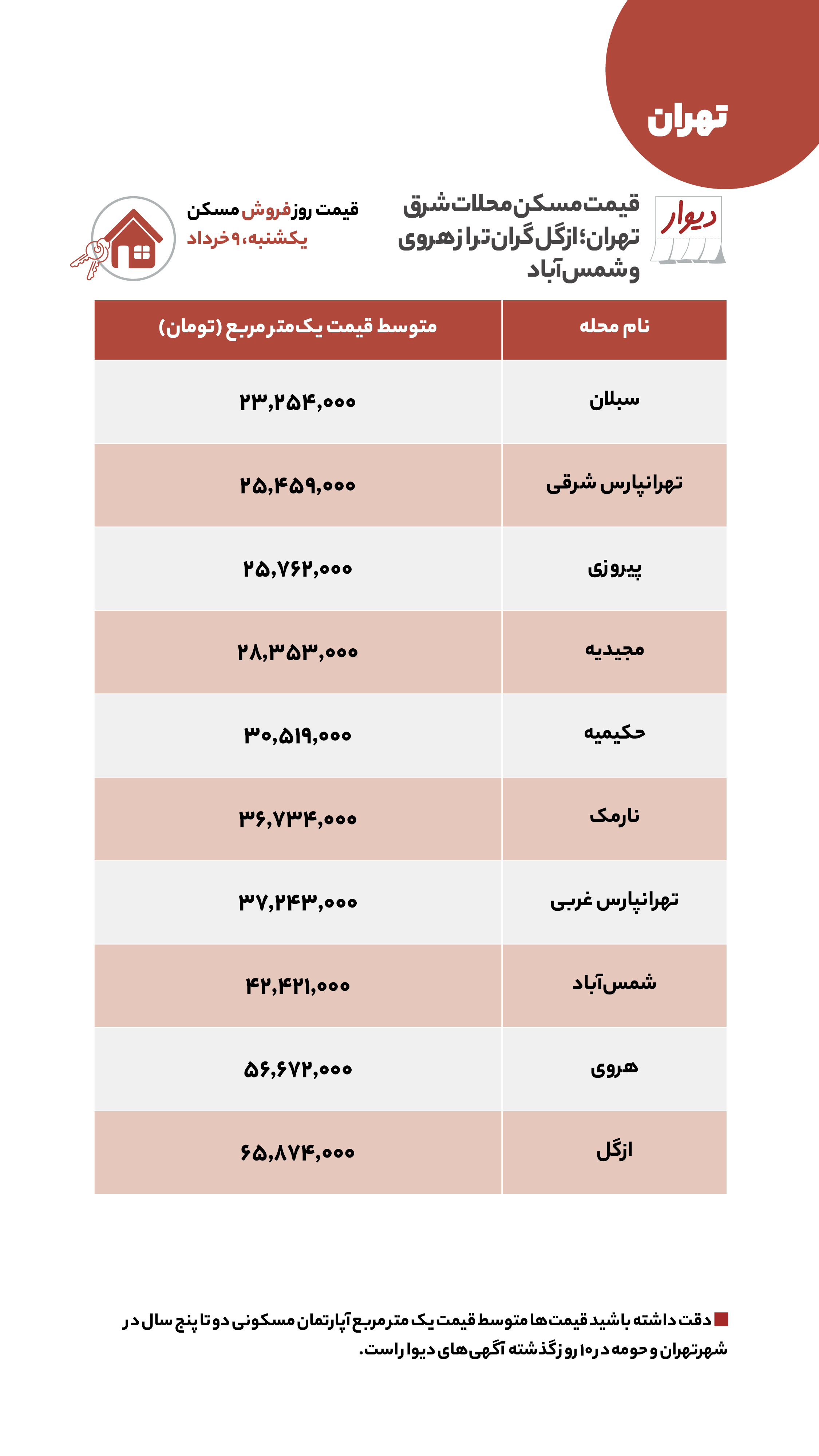 قیمت مسکن، اجاره‌بها و خودرو در آگهی‌های آنلاین امروز نهم خرداد ۱۴۰۰