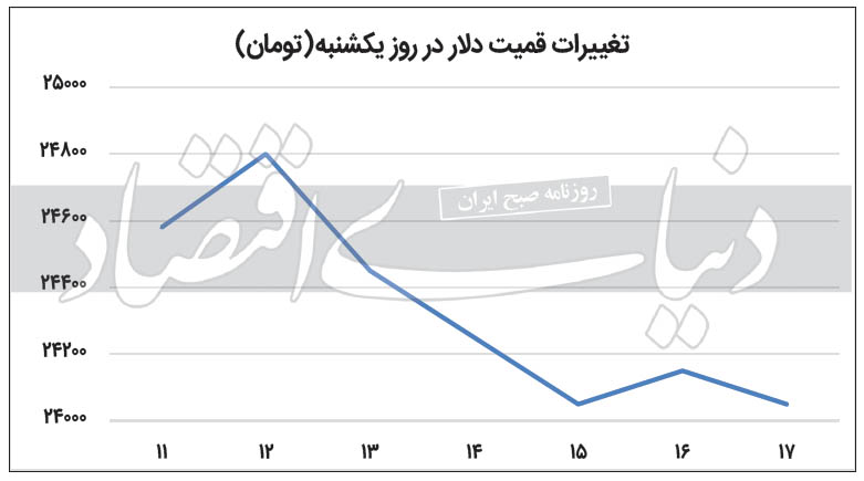 هیجان شبانه بازار دلار