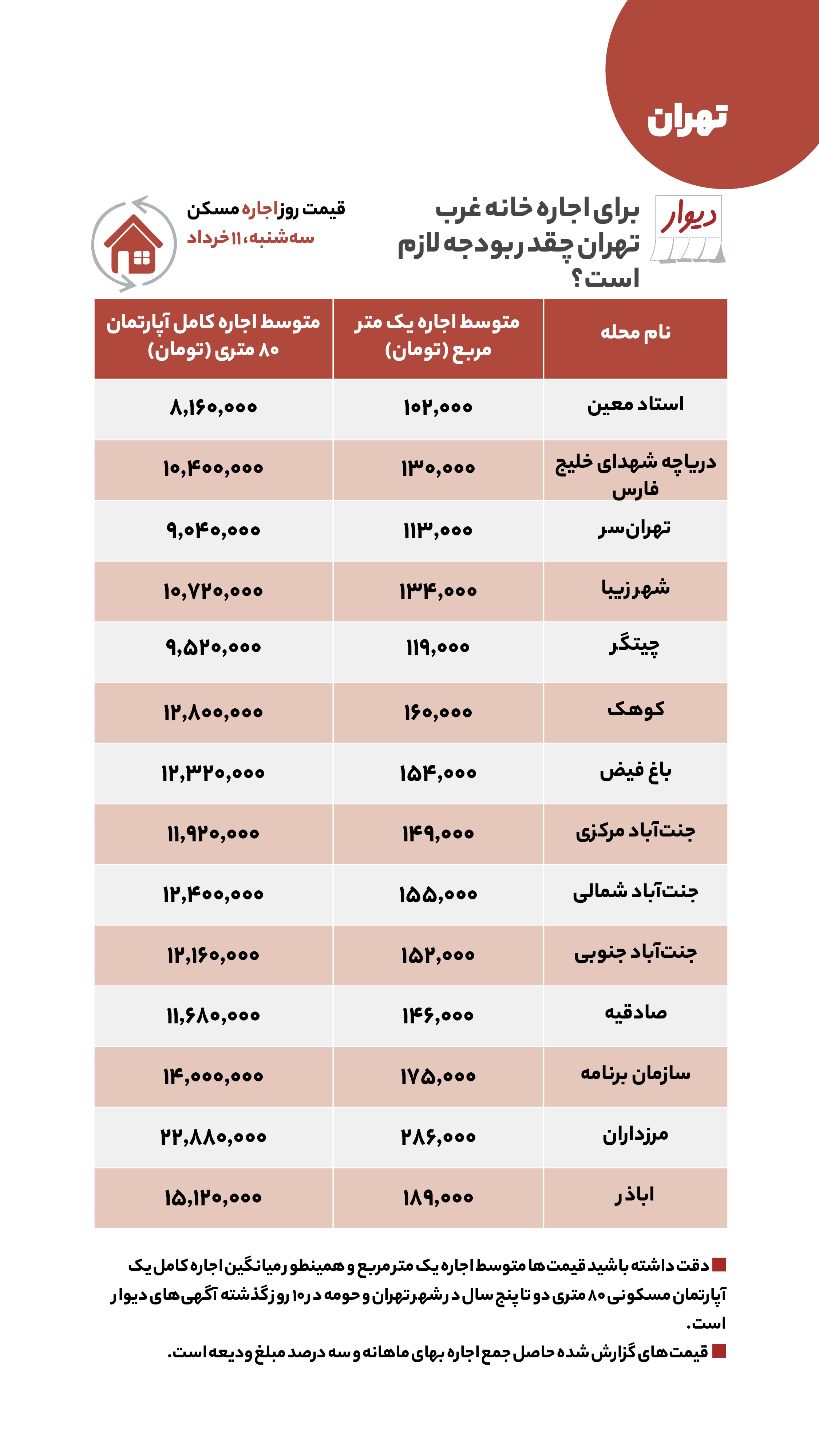 قیمت مسکن، اجاره‌بها و خودرو در آگهی‌های آنلاین امروز سه‌شنبه ۱۱ خرداد