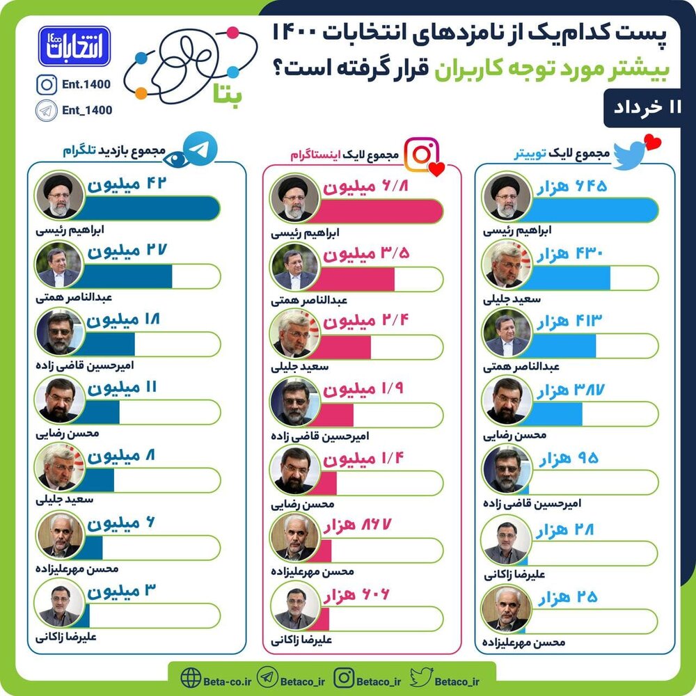 رقابت نزدیک همتی و رئیسی/ زاکانی کمترین لایک را گرفت