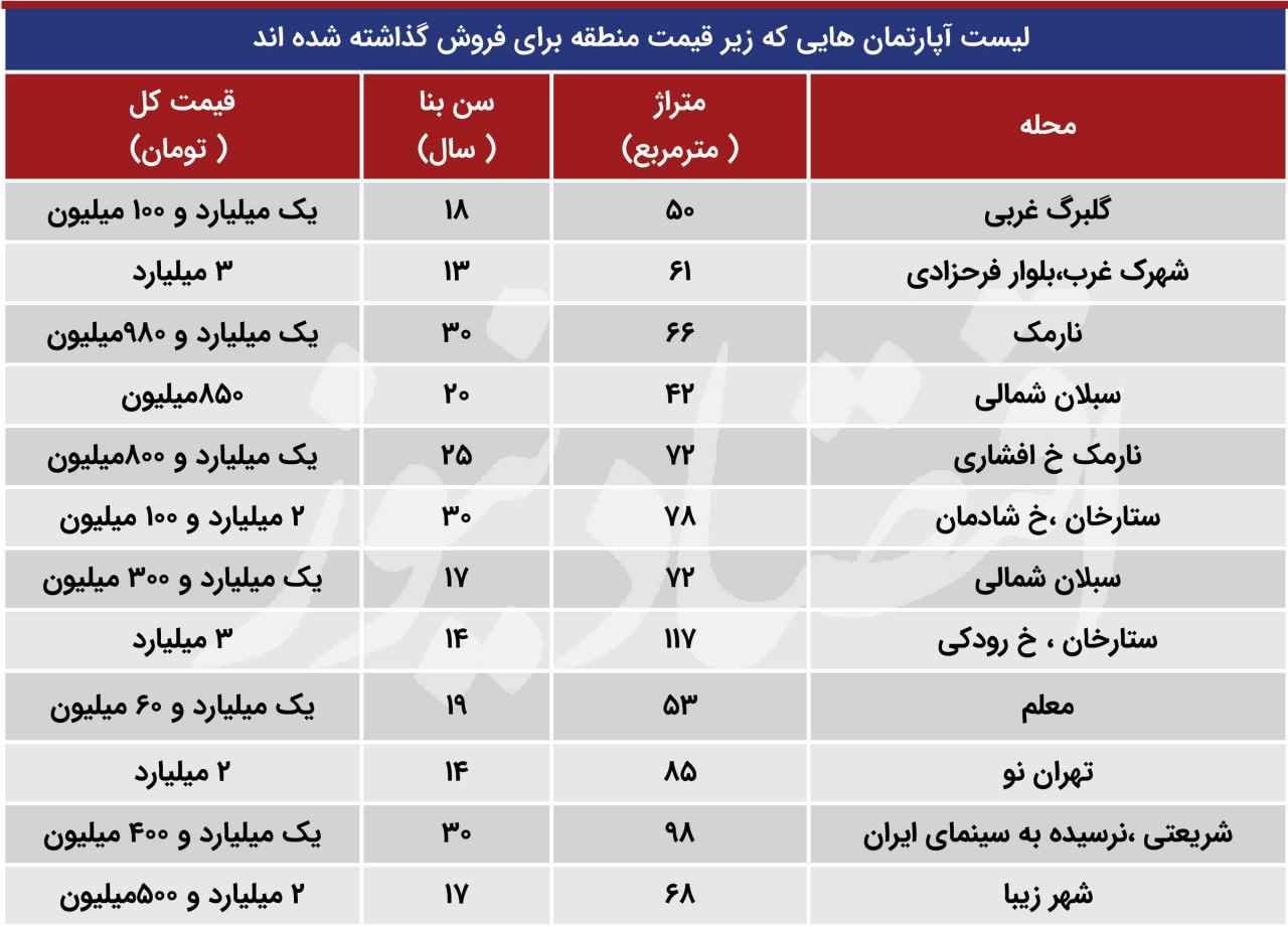 کدام آپارتمان‌های پایتخت چوب حراج خورده‌اند