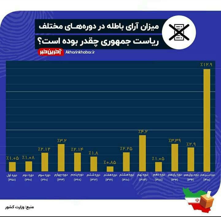 آرای باطله