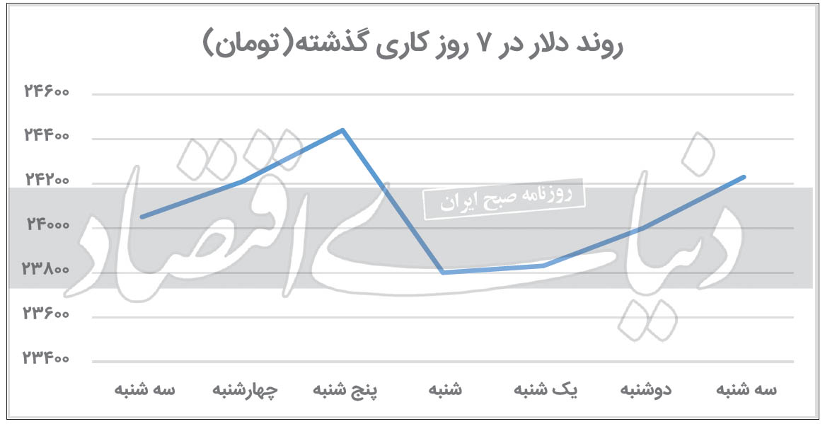 فاز جدید رفتاری بازار ارز