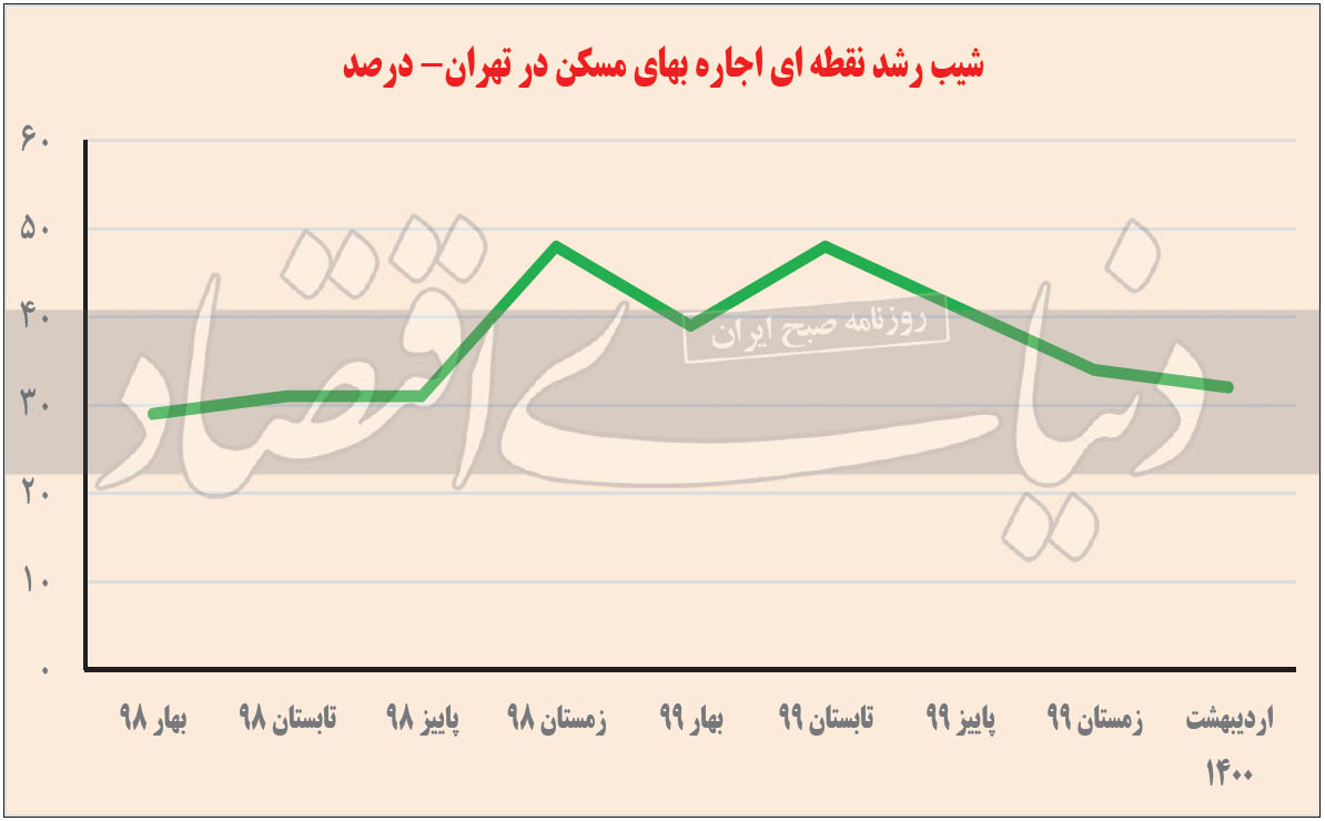 سال متفاوت بازار اجاره