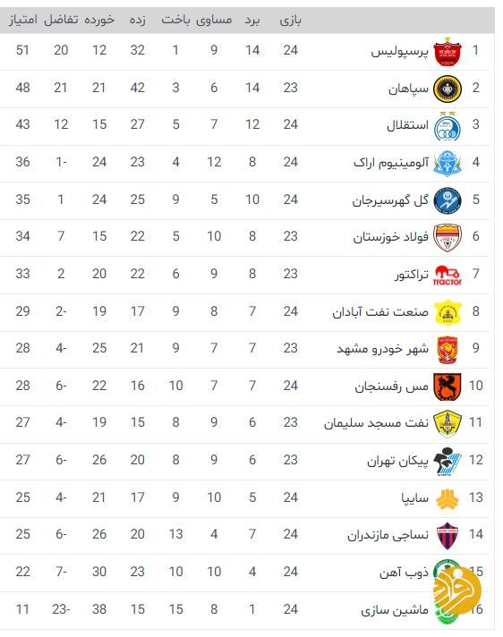 (عکس) وضعیت استقلال و پرسپولیس در جدول رده بندی لیگ