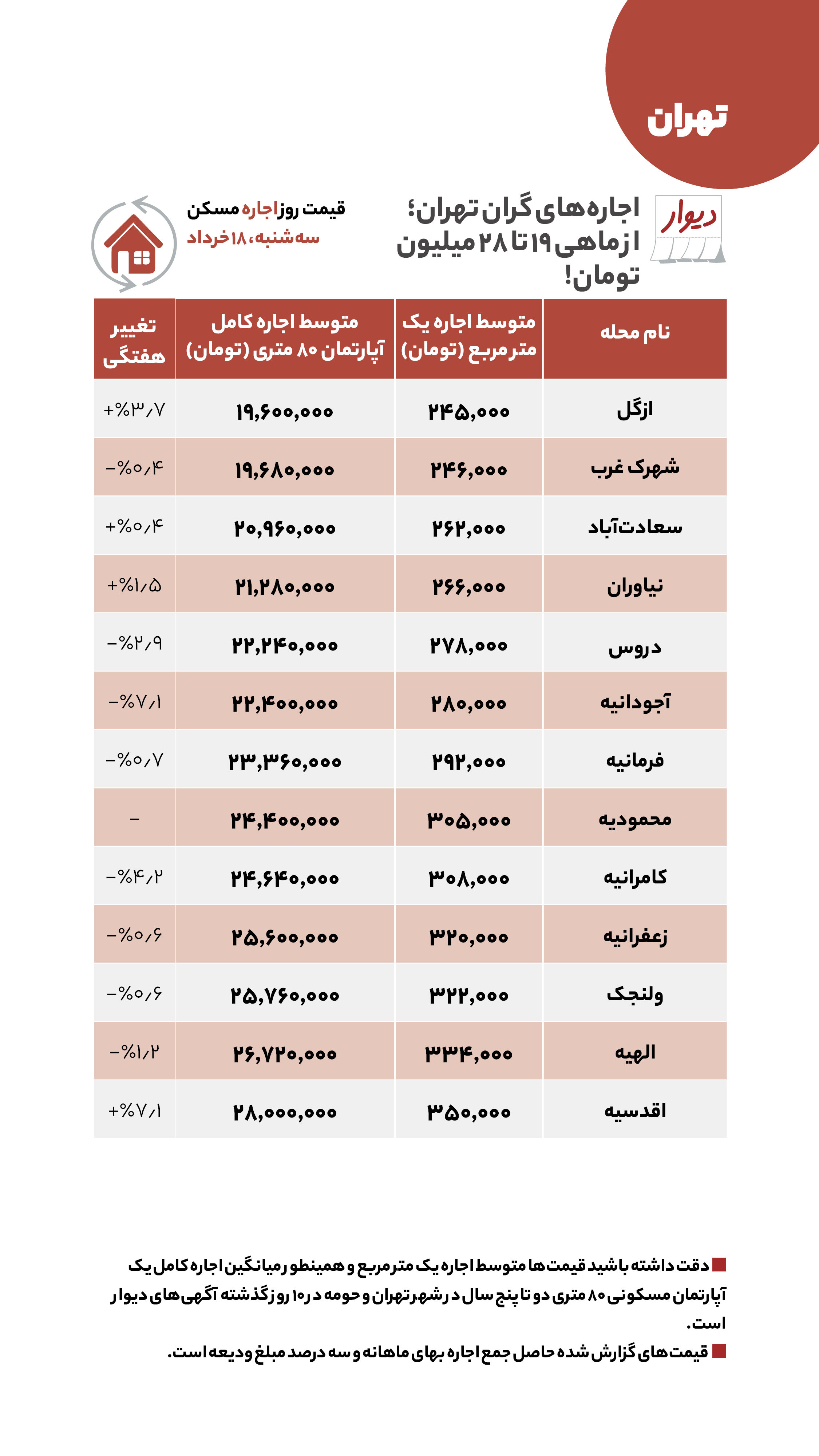 قیمت مسکن، اجاره‌بها و خودرو در آگهی‌های آنلاین