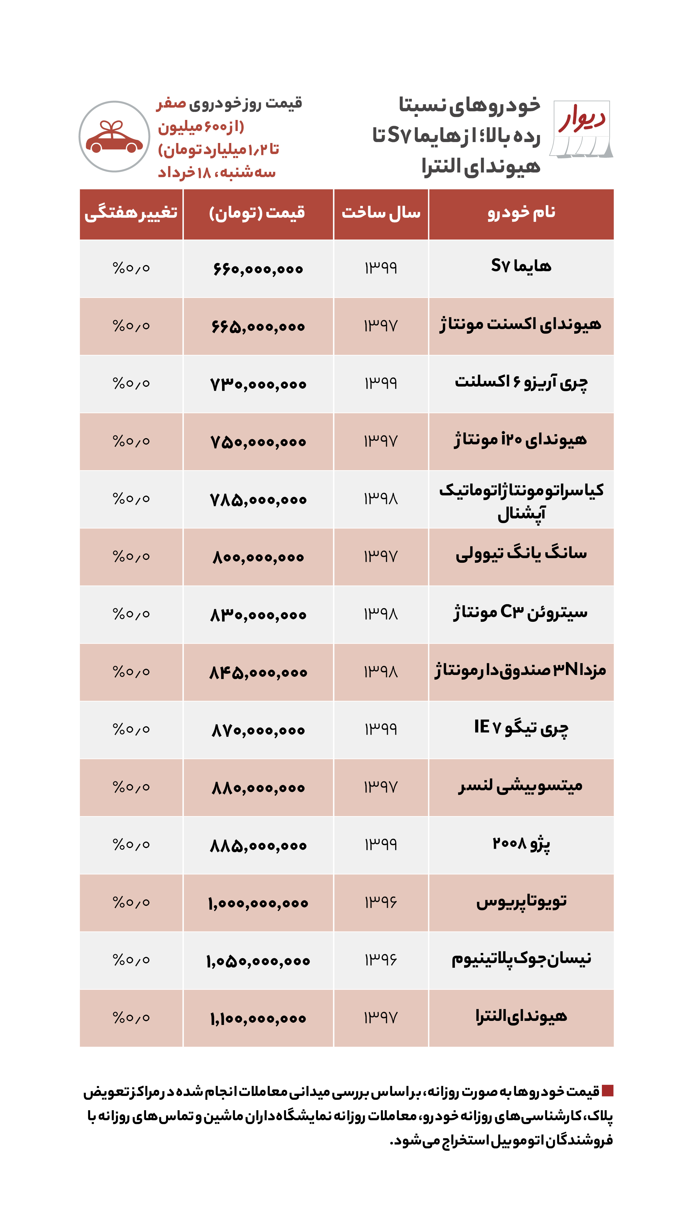 قیمت مسکن، اجاره‌بها و خودرو در آگهی‌های آنلاین