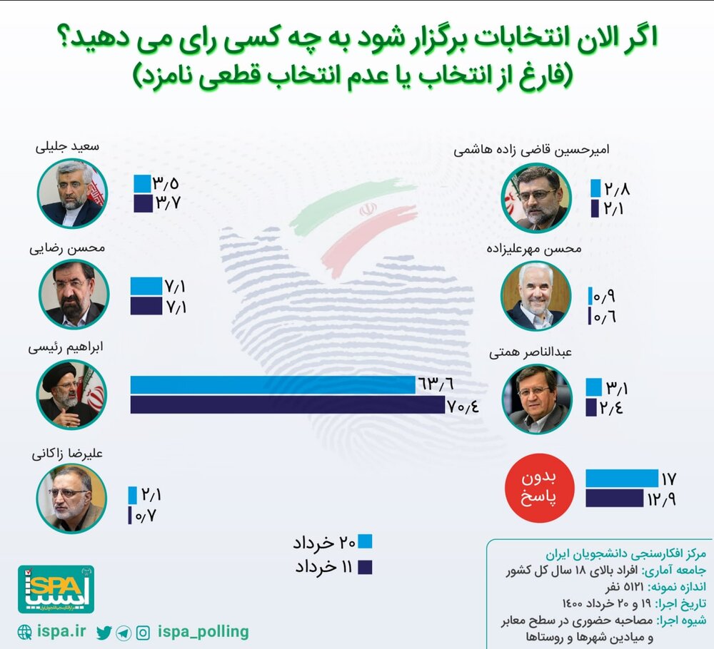 (تصویر) تازه‌ترین نظر سنجی از انتخابات ۱۴۰۰؛ اختلاف زیاد رئیسی با دیگر نامزدها