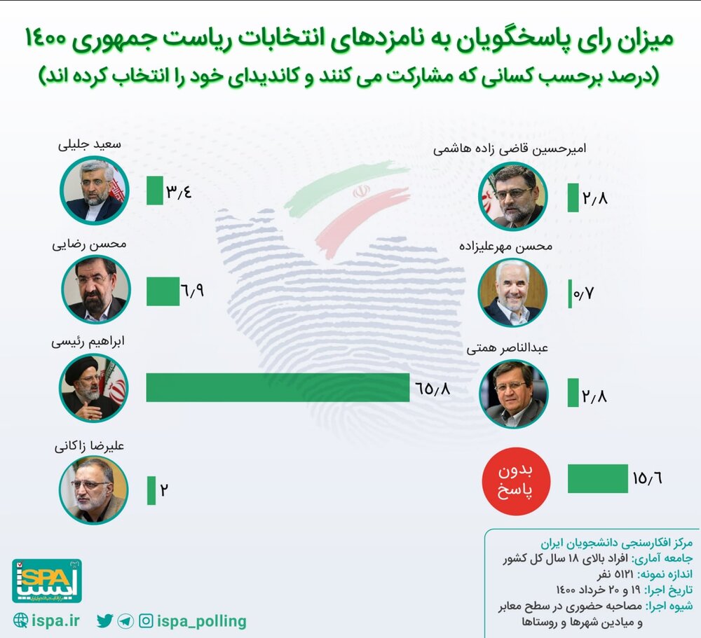 (تصویر) تازه‌ترین نظر سنجی از انتخابات ۱۴۰۰؛ اختلاف زیاد رئیسی با دیگر نامزدها