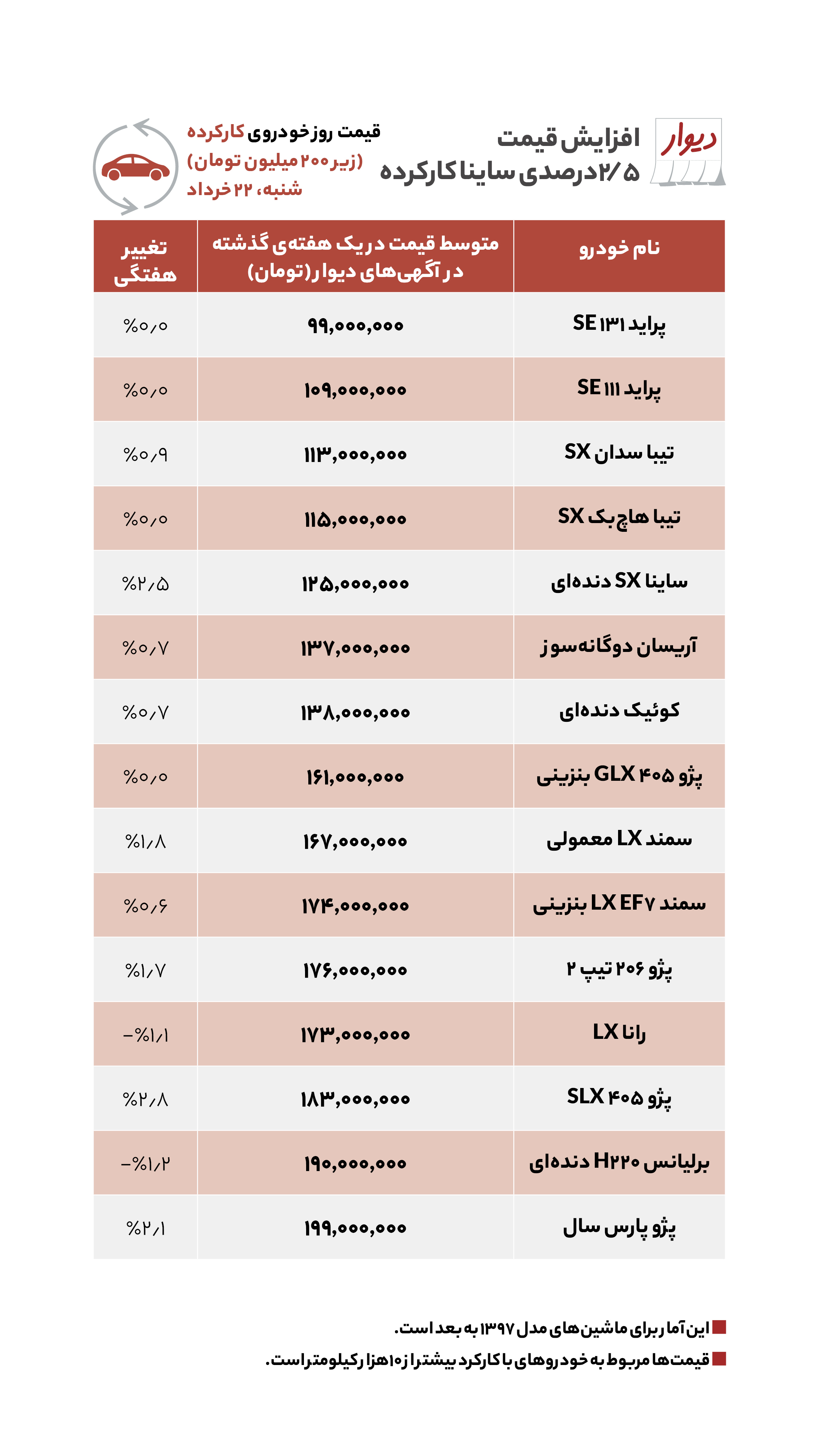 متوسط قیمت مسکن در جنوب و مرکز تهران
