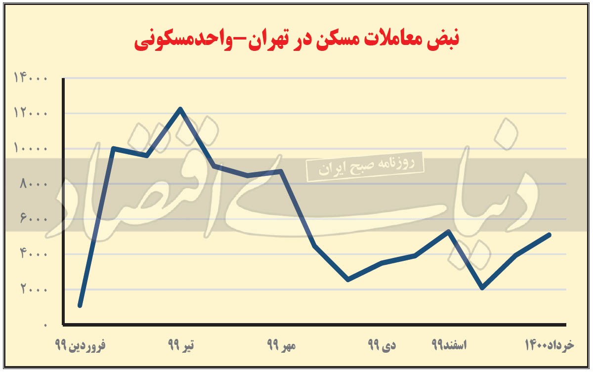 خروج مسکن از زیر صفر