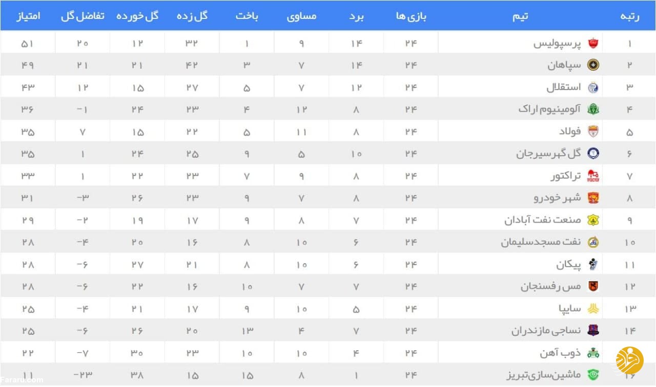 وضعیت جدید پرسپولیس در جدول رده بندی لیگ