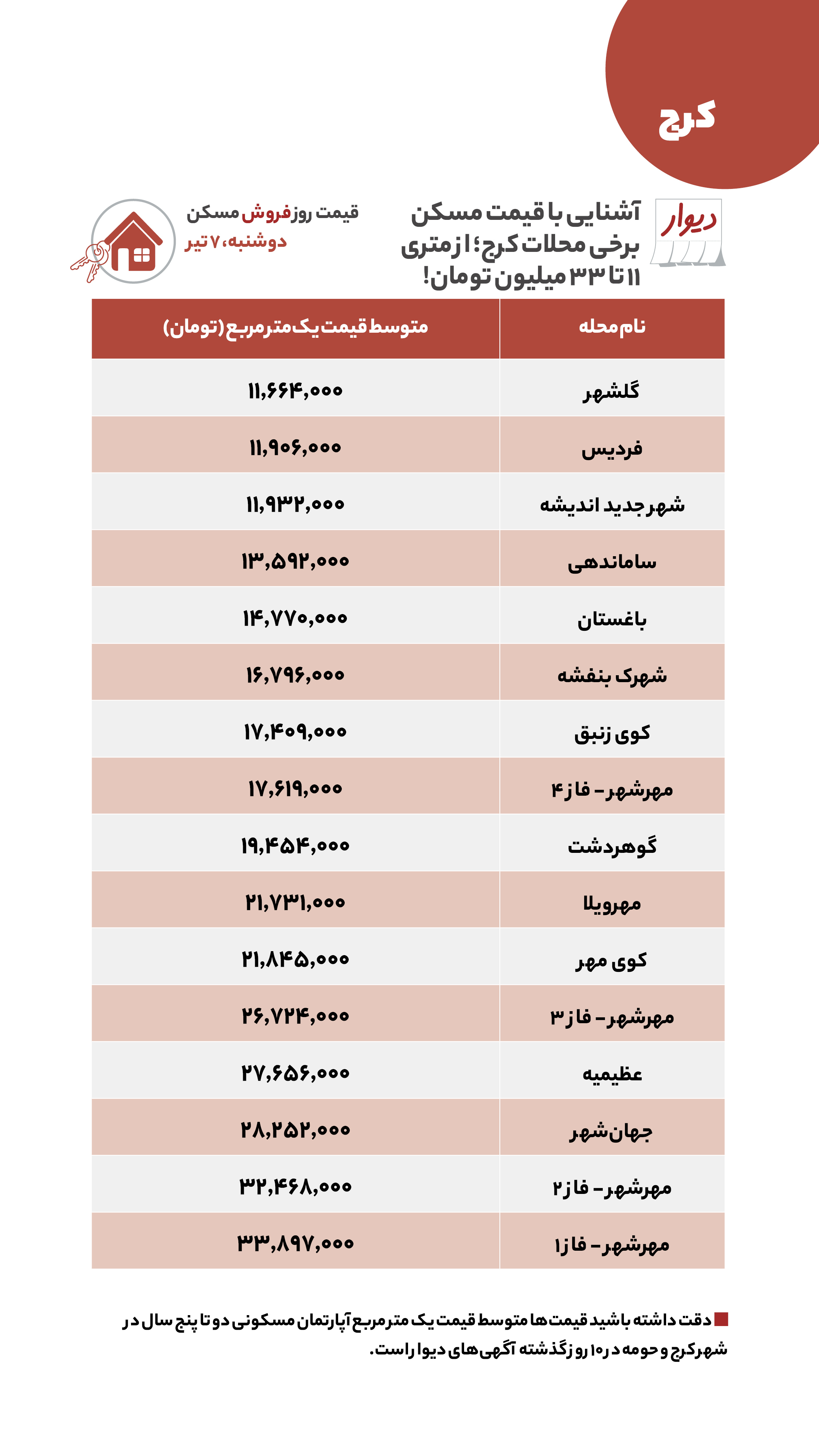 اختلاف اجاره‌خانه در شرق تهران چقدر است؟