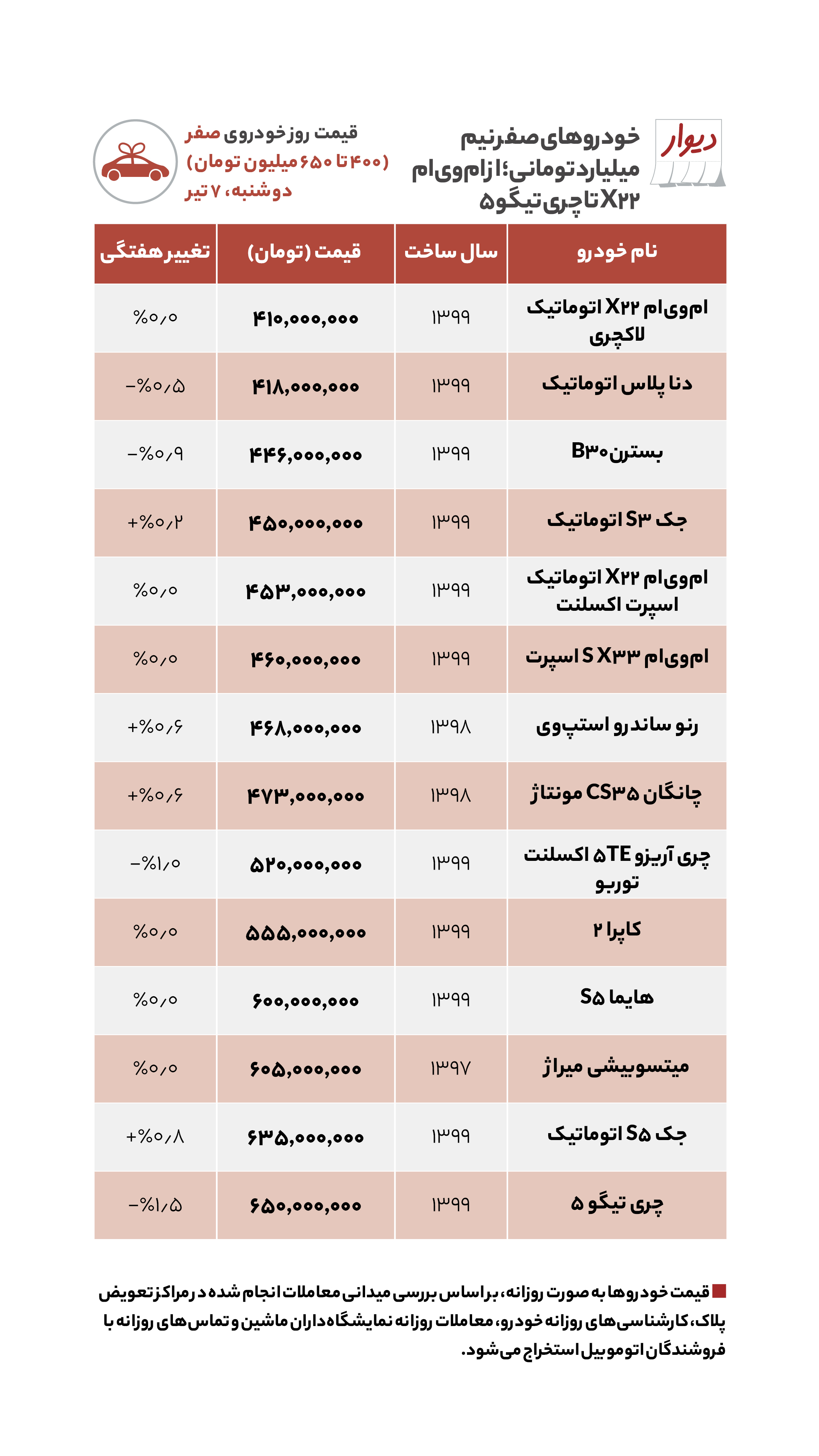 اختلاف اجاره‌خانه در شرق تهران چقدر است؟