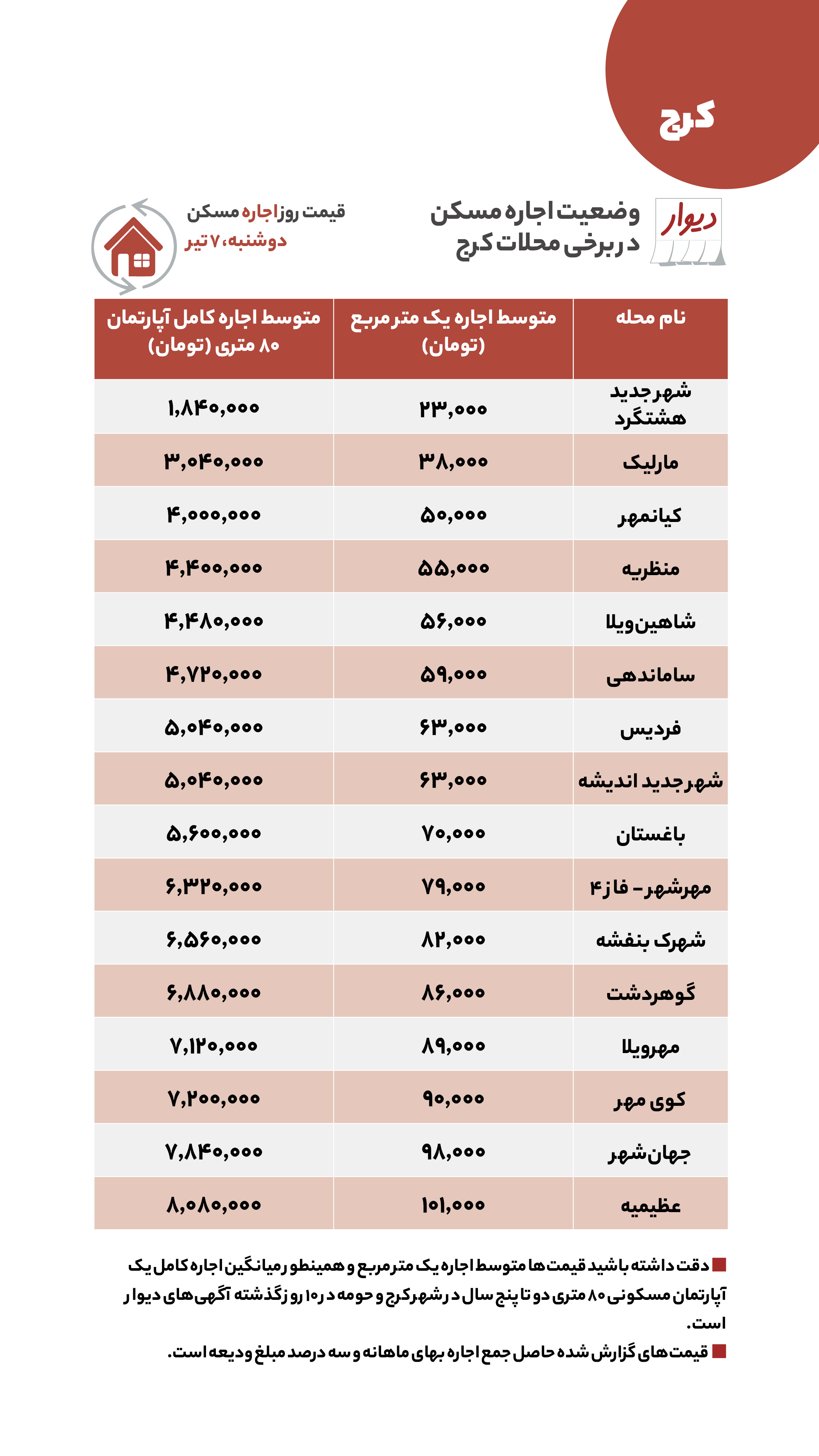 اختلاف اجاره‌خانه در شرق تهران چقدر است؟