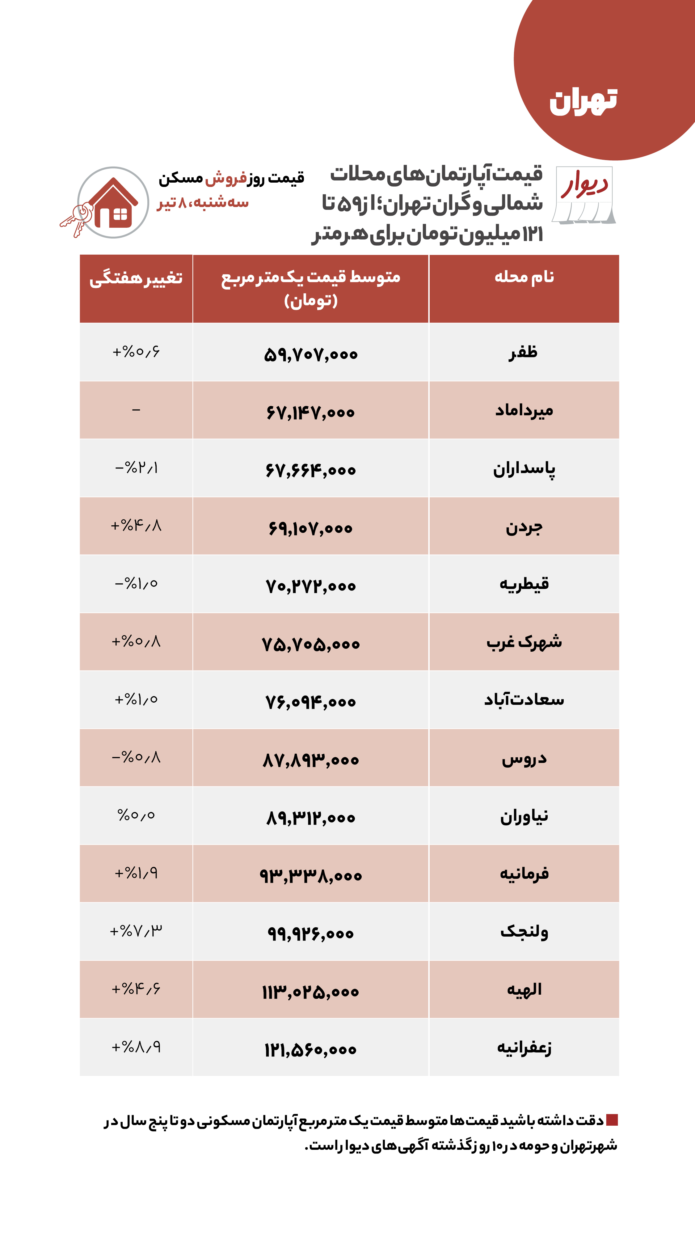 قیمت‌های نجومی آپارتمان‌ها در شمال تهران