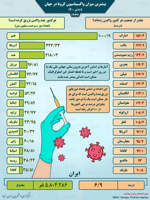 وضعیت عجیب واکسیناسیون در ایران