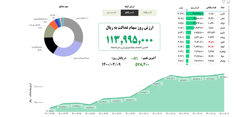 ارزش سهام عدالت امروز چهارشنبه نهم تیر ۱۴۰۰