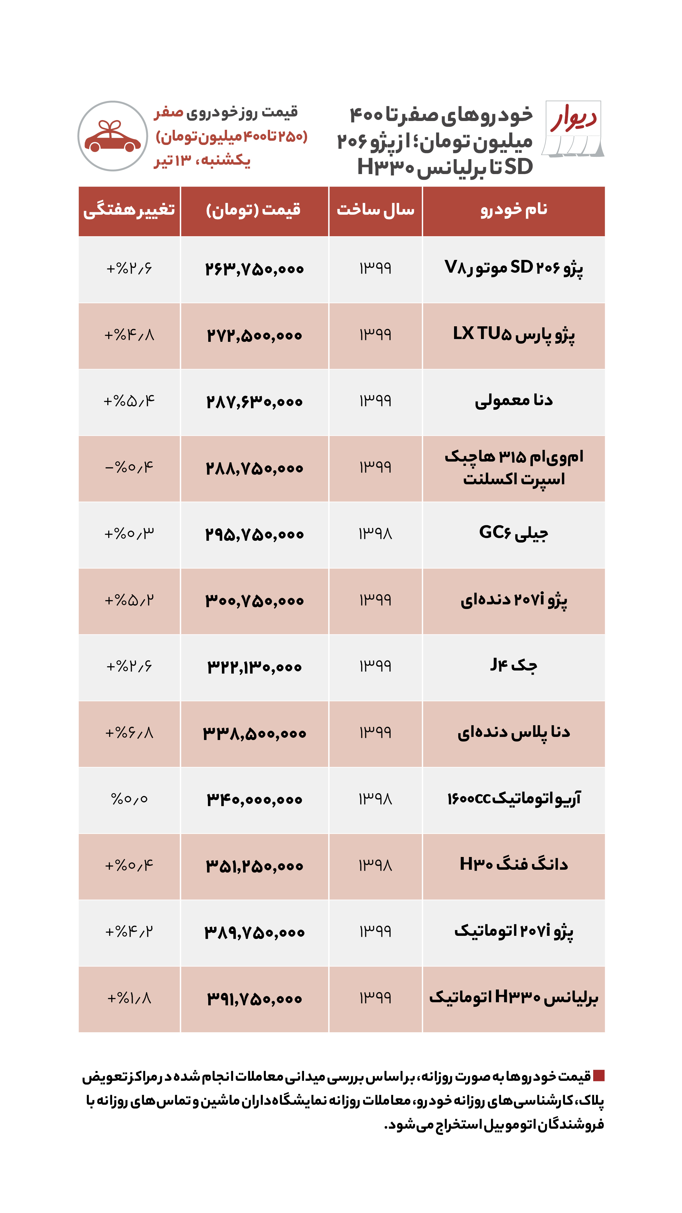 اختلاف سه میلیاردی مسکن در شرق تهران