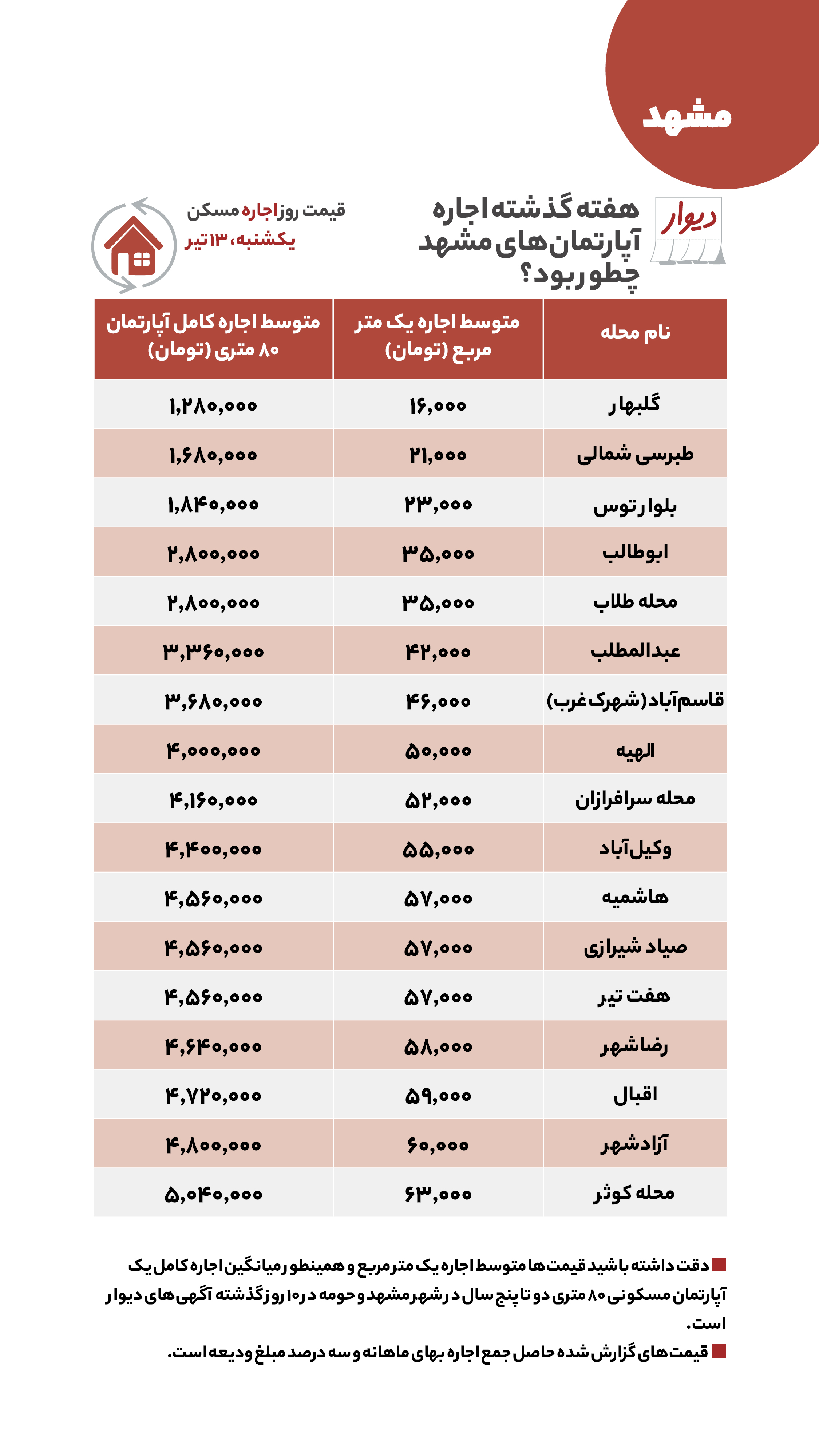اختلاف سه میلیاردی مسکن در شرق تهران