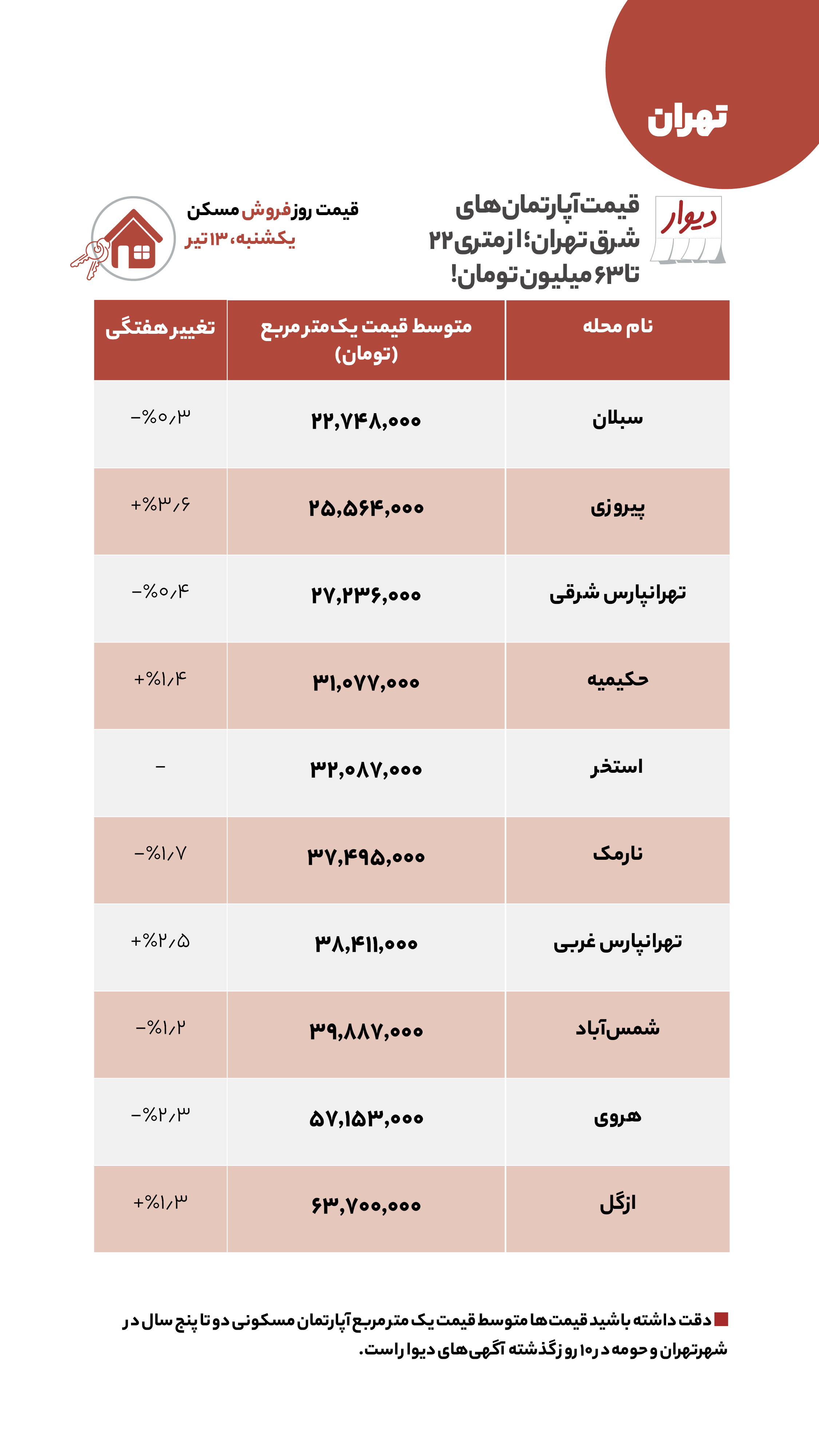 اختلاف سه میلیاردی مسکن در شرق تهران