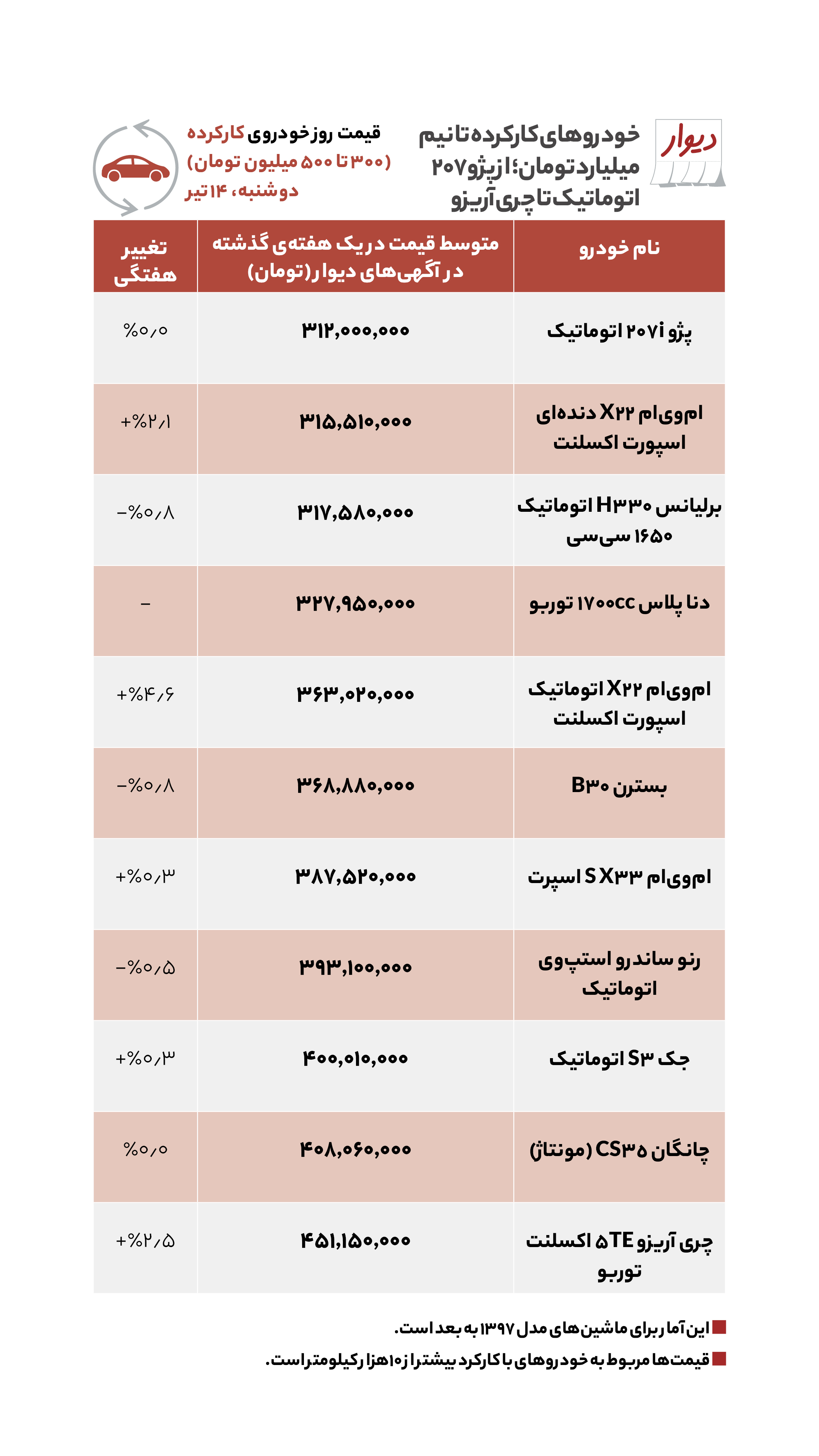 قیمت مسکن، اجاره‌خانه و خودرو در آگهی‌های آنلاین امروز دوشنبه ۱۴ تیر