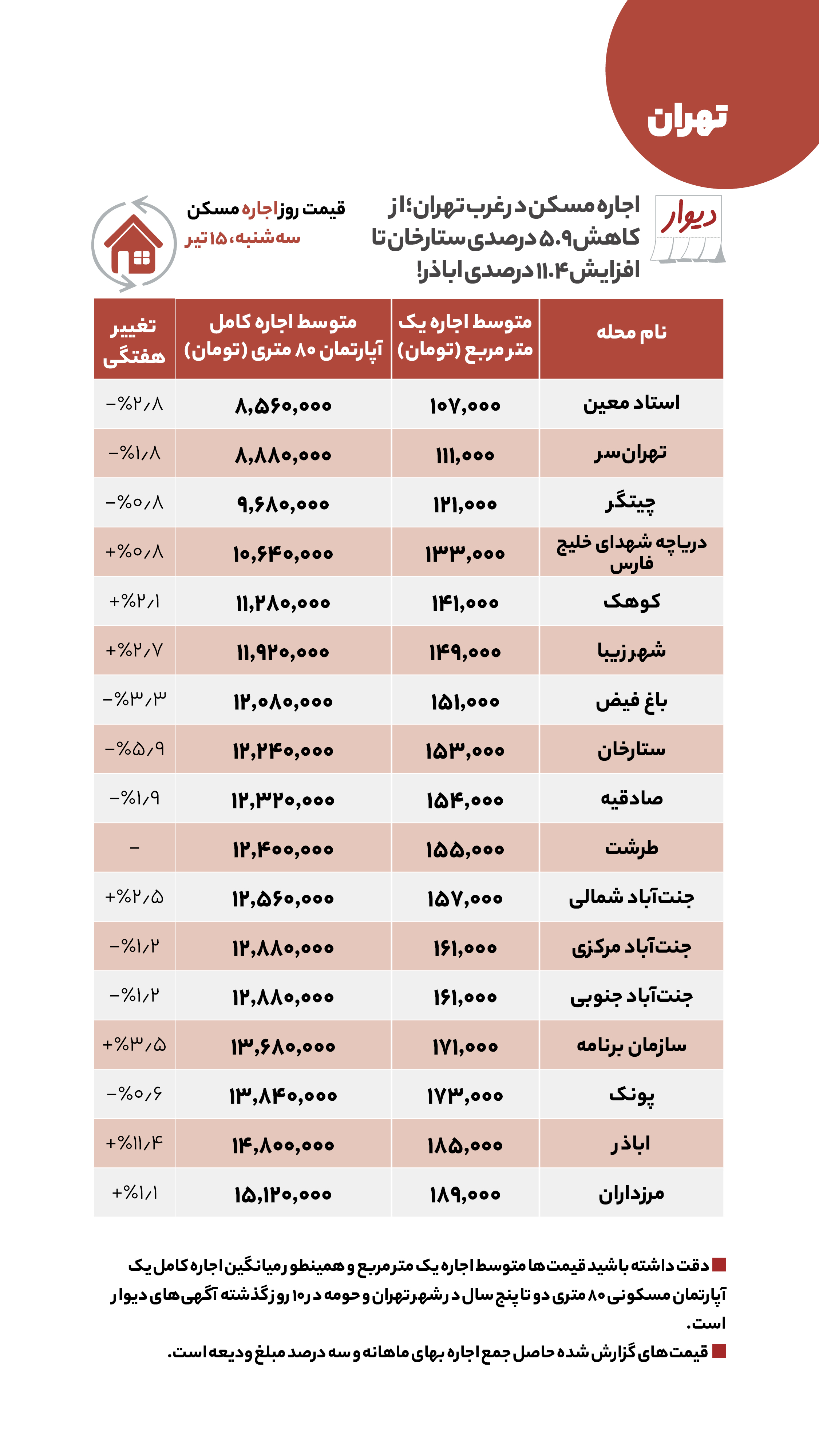 قیمت مسکن، اجاره‌خانه و خودرو در آگهی‌های آنلاین امروز سه‌شنبه ۱۵ تیر