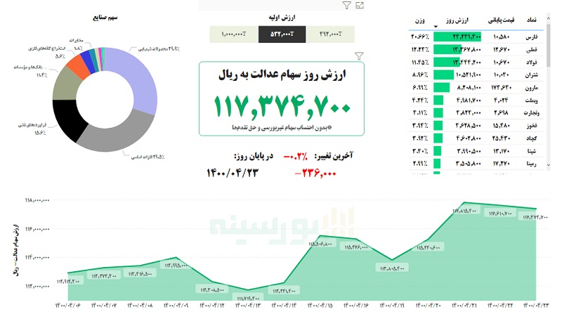 ارزش سهام عدالت امروز چهارشنبه ۲۳ تیر ماه
