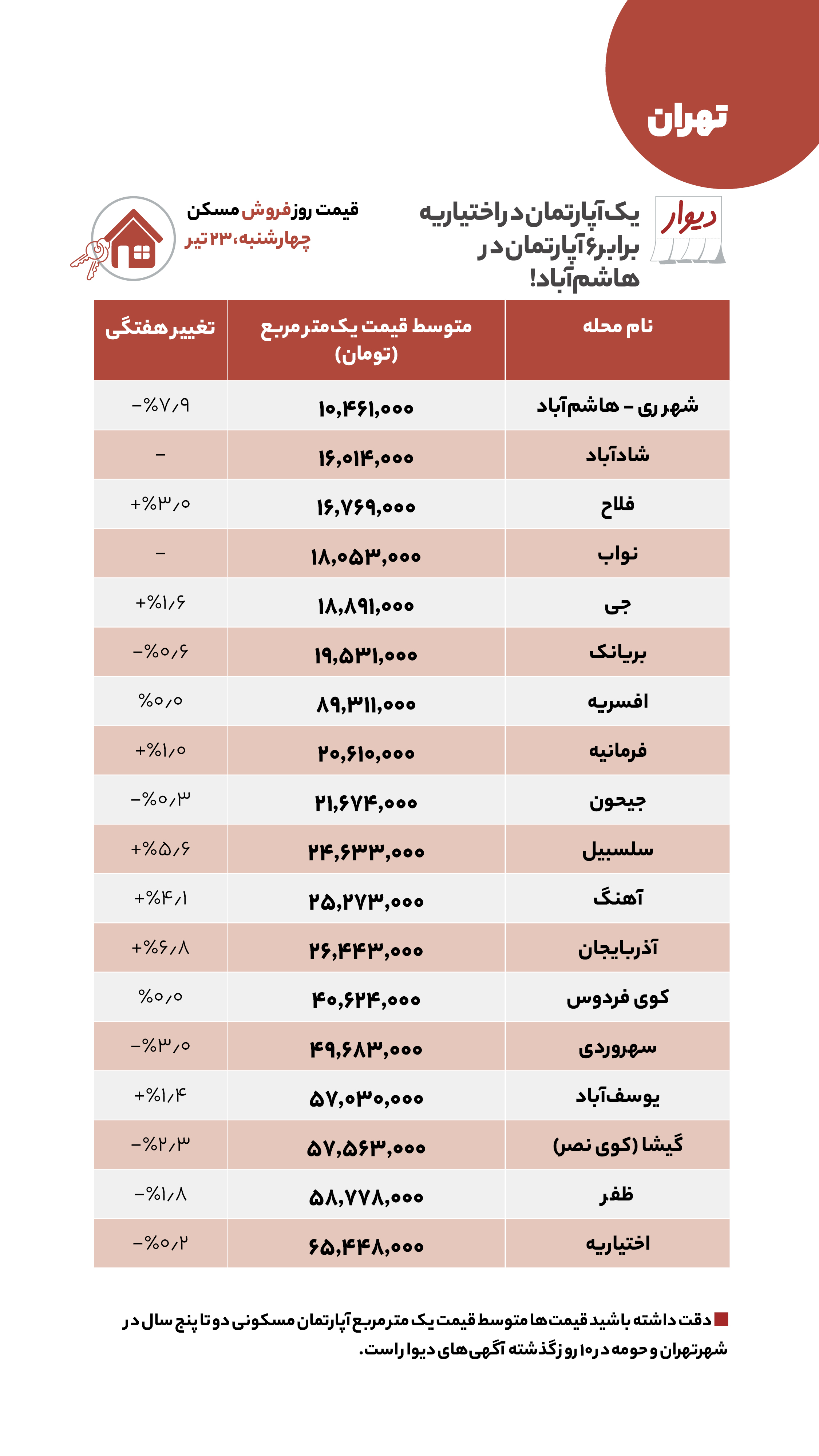 قیمت مسکن، اجاره‌بها و خودرو در آگهی‌های آنلاین امروز ۲۳ تیر ۱۴۰۰