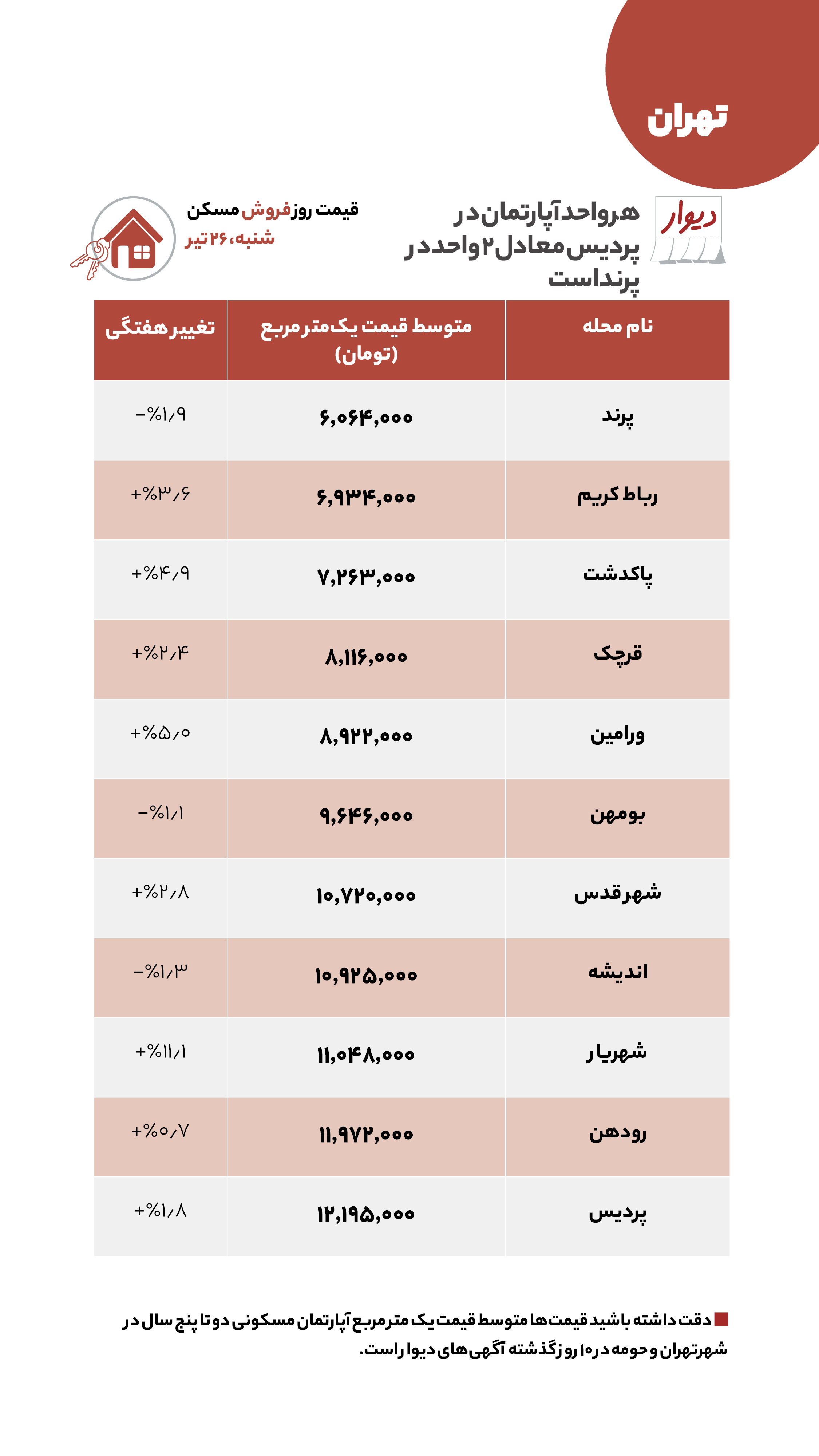 قیمت مسکن، اجاره‌بها و خودرو در آگهی‌های آنلاین امروز ۲۶ تیر ۱۴۰۰
