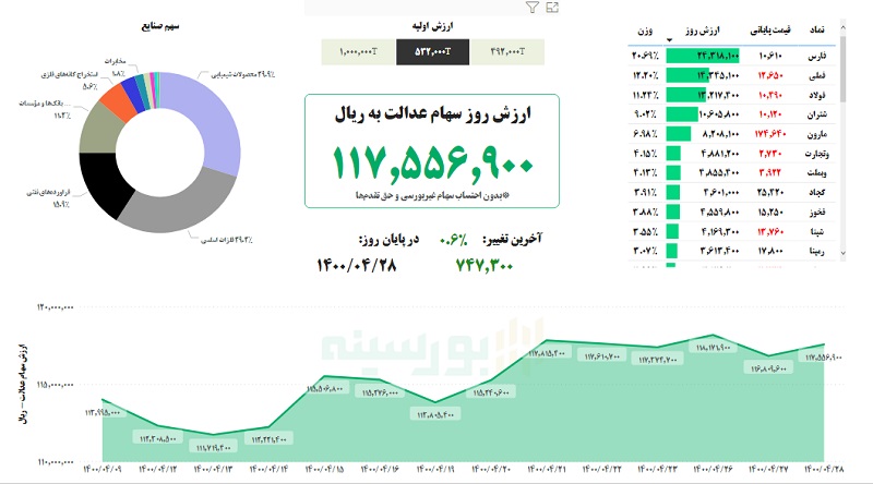 ارزش سهام عدالت امروز دوشنبه ۲۸ تیر ماه ۱۴۰۰