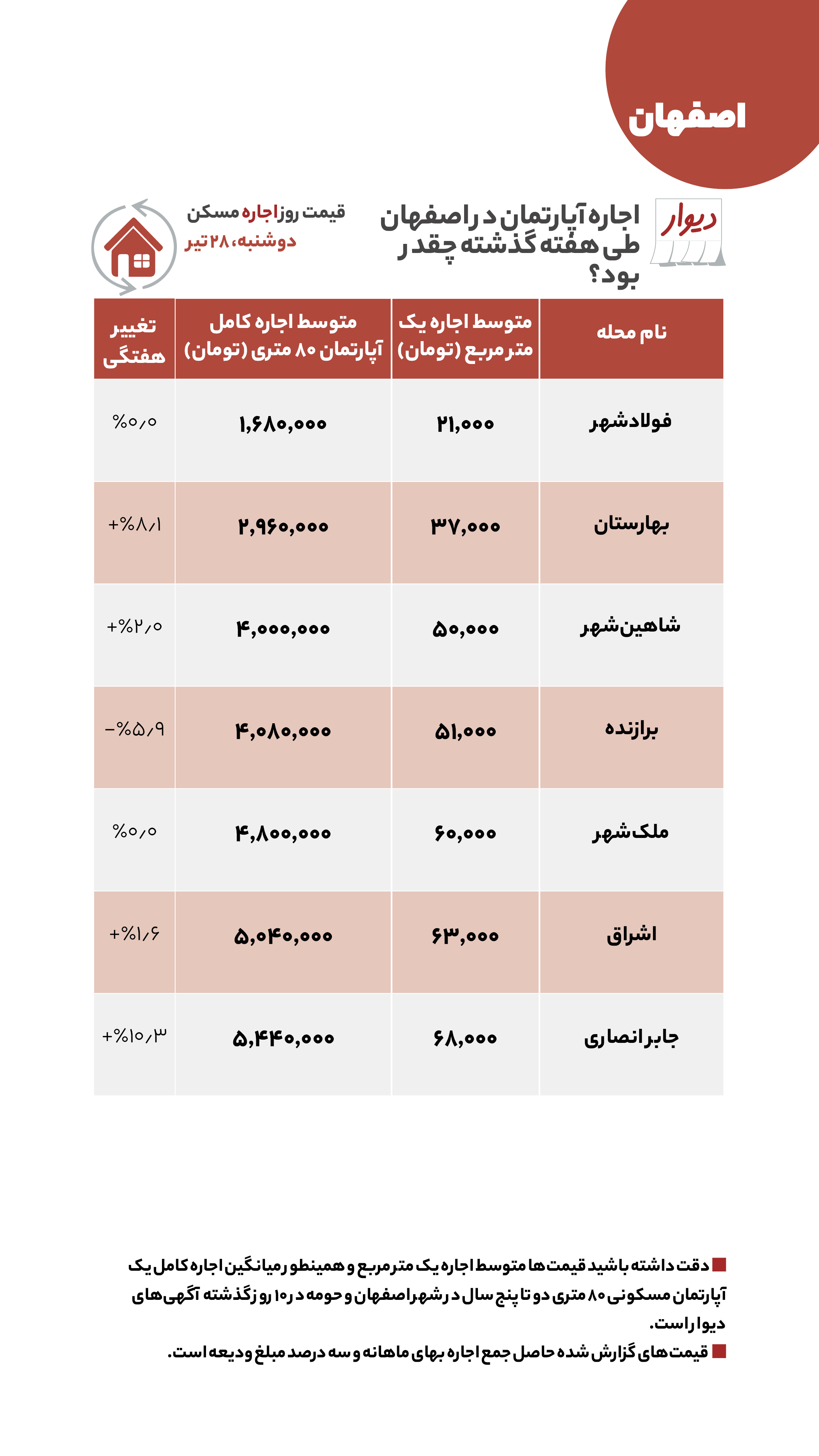 اجاره خانه در شمال شهر تهران چقدر است؟
