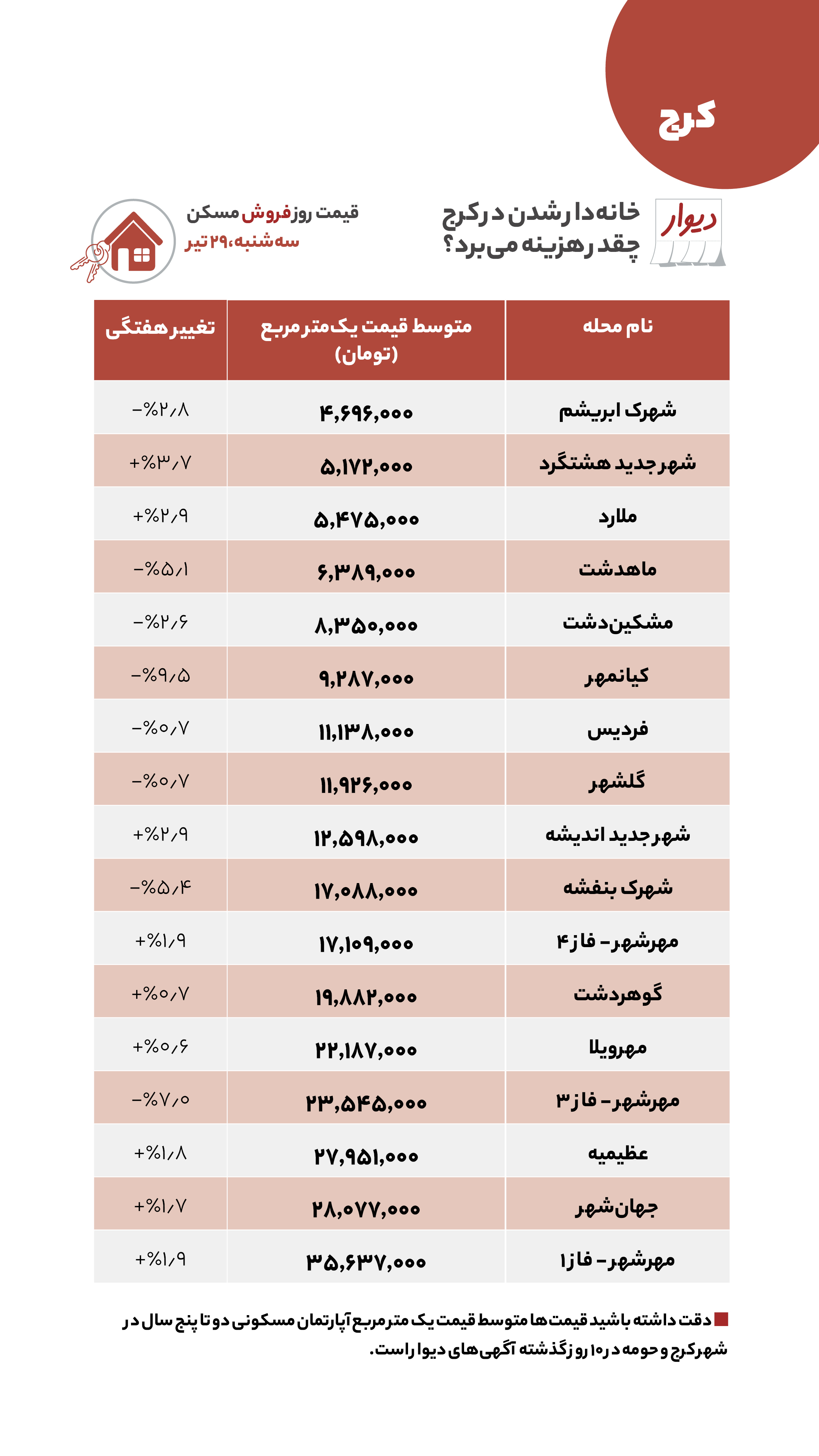 قیمت مسکن در شرق تهران چقدر است؟