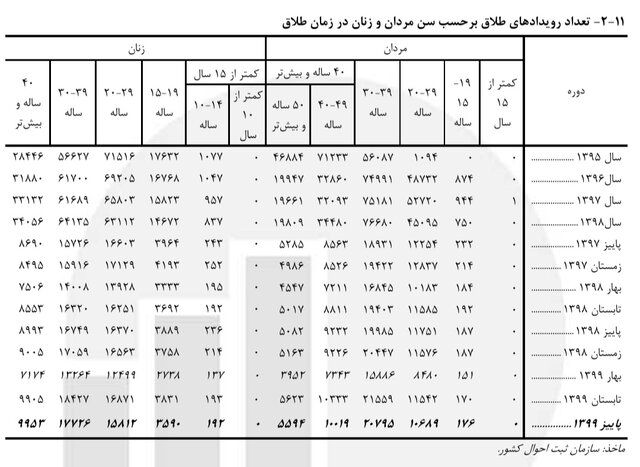 ازدواج بیش از ۷۳۰۰ دختر ۱۰ تا ۱۴ ساله در پاییز ۹۹