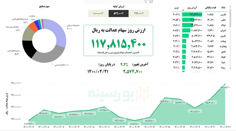 ارزش سهام عدالت امروز دوشنبه ۲۱ تیر ۱۴۰۰