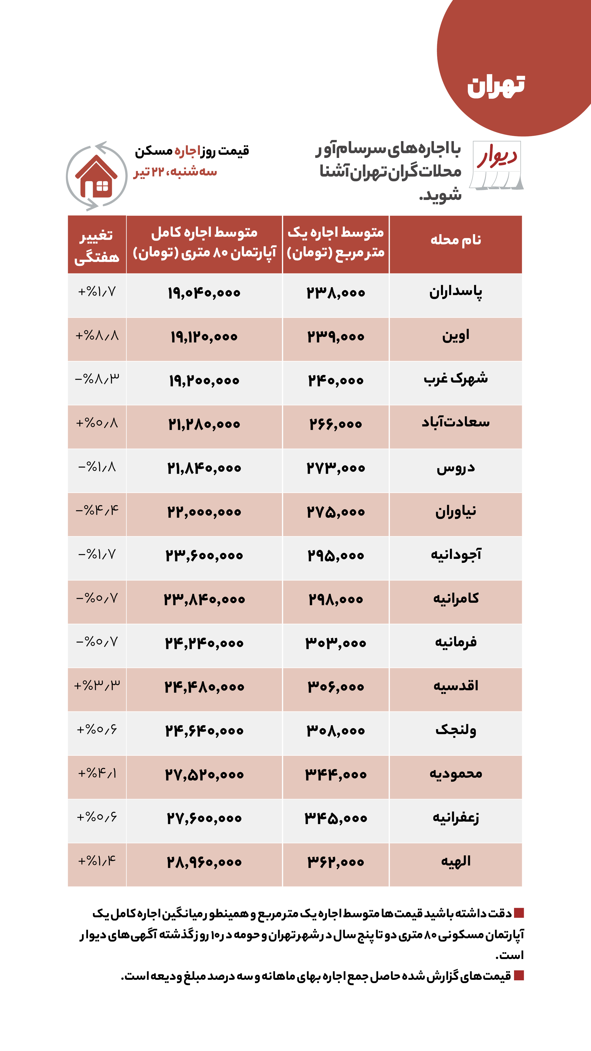 قیمت مسکن در گران‌ترین محله‌های تهران