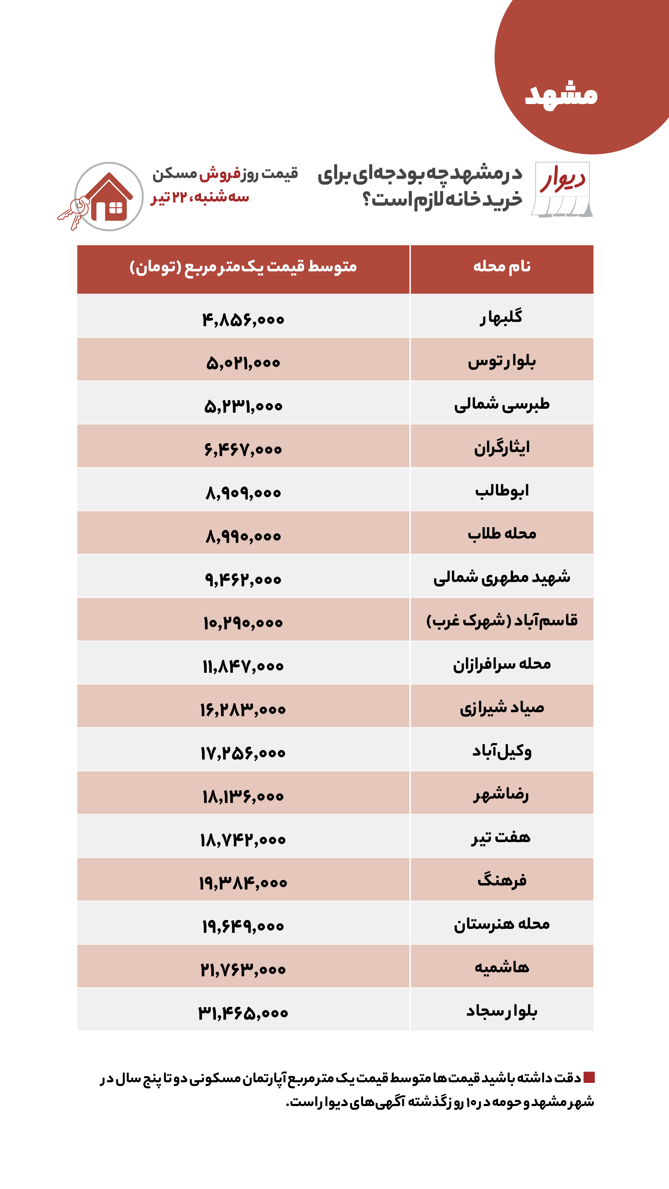 قیمت مسکن در گران‌ترین محله‌های تهران