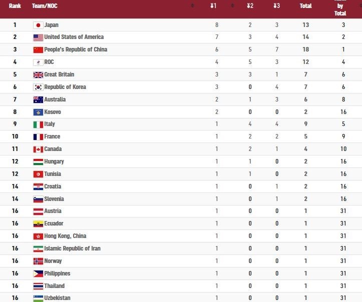 جدول رده‌بندی مدال‌های المپیک در پایان روز چهارم