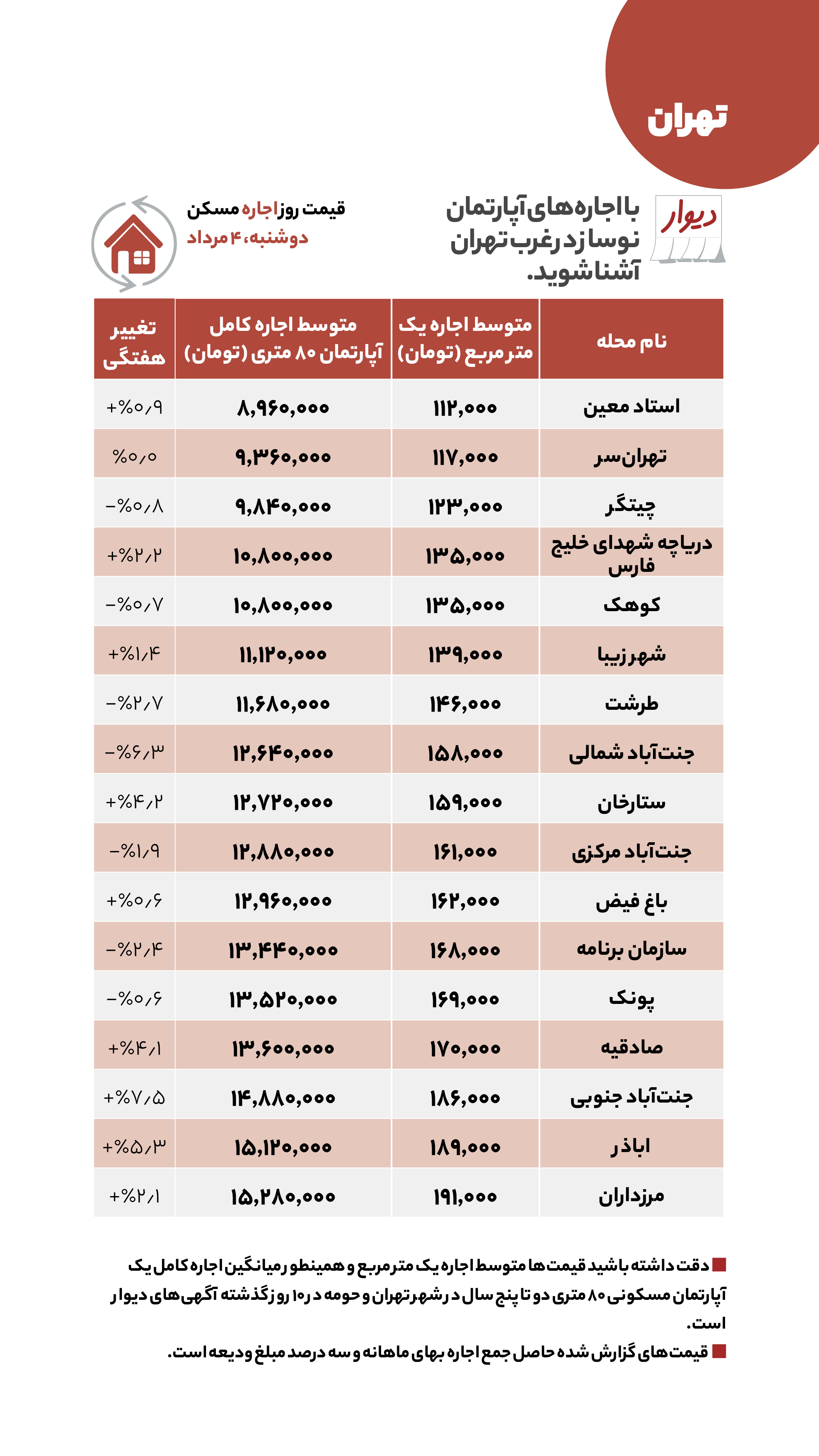 قیمت مسکن در غرب تهران