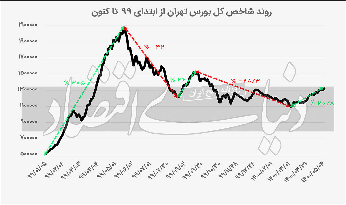 خروج خرس‌ها از بورس ۱۴۰۰
