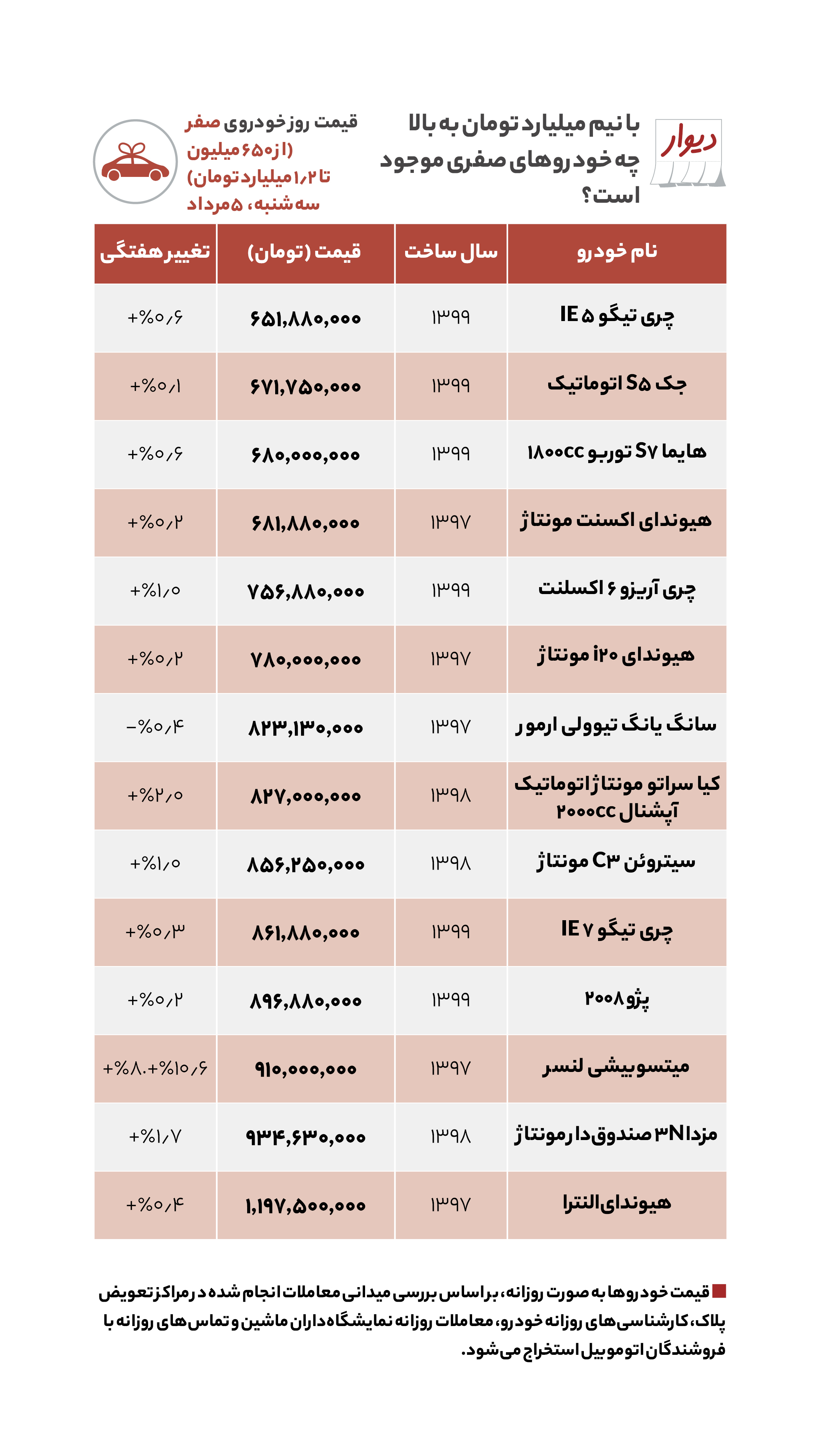 اختلاف قیمت مسکن بین جنوب و مرکز تهران چقدر است؟