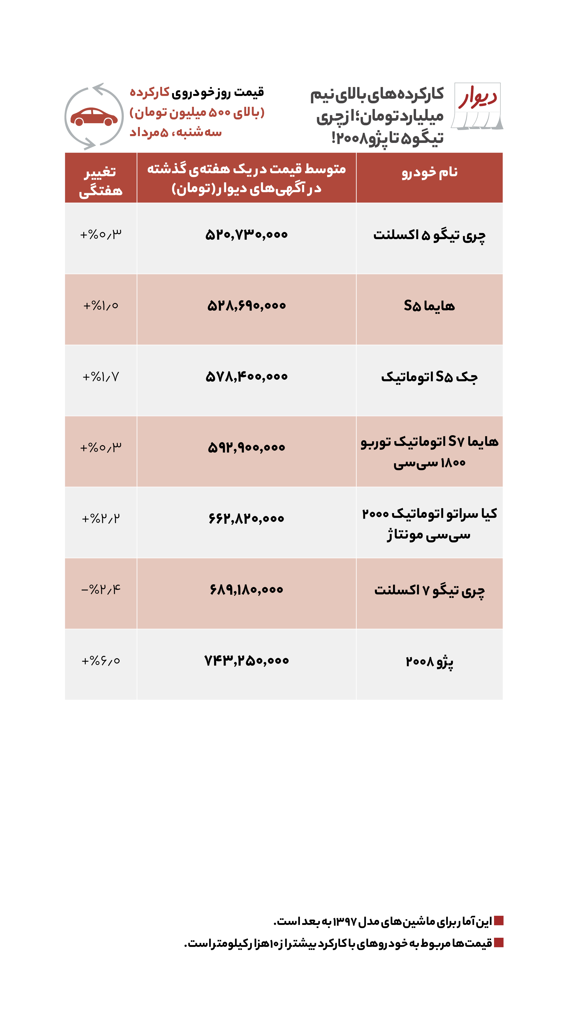 اختلاف قیمت مسکن بین جنوب و مرکز تهران چقدر است؟