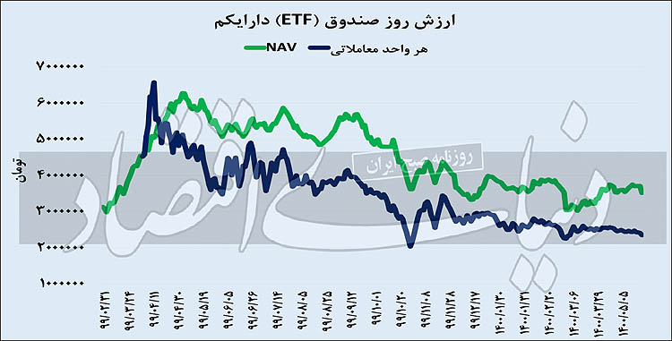بورس در وقت استراحت؟