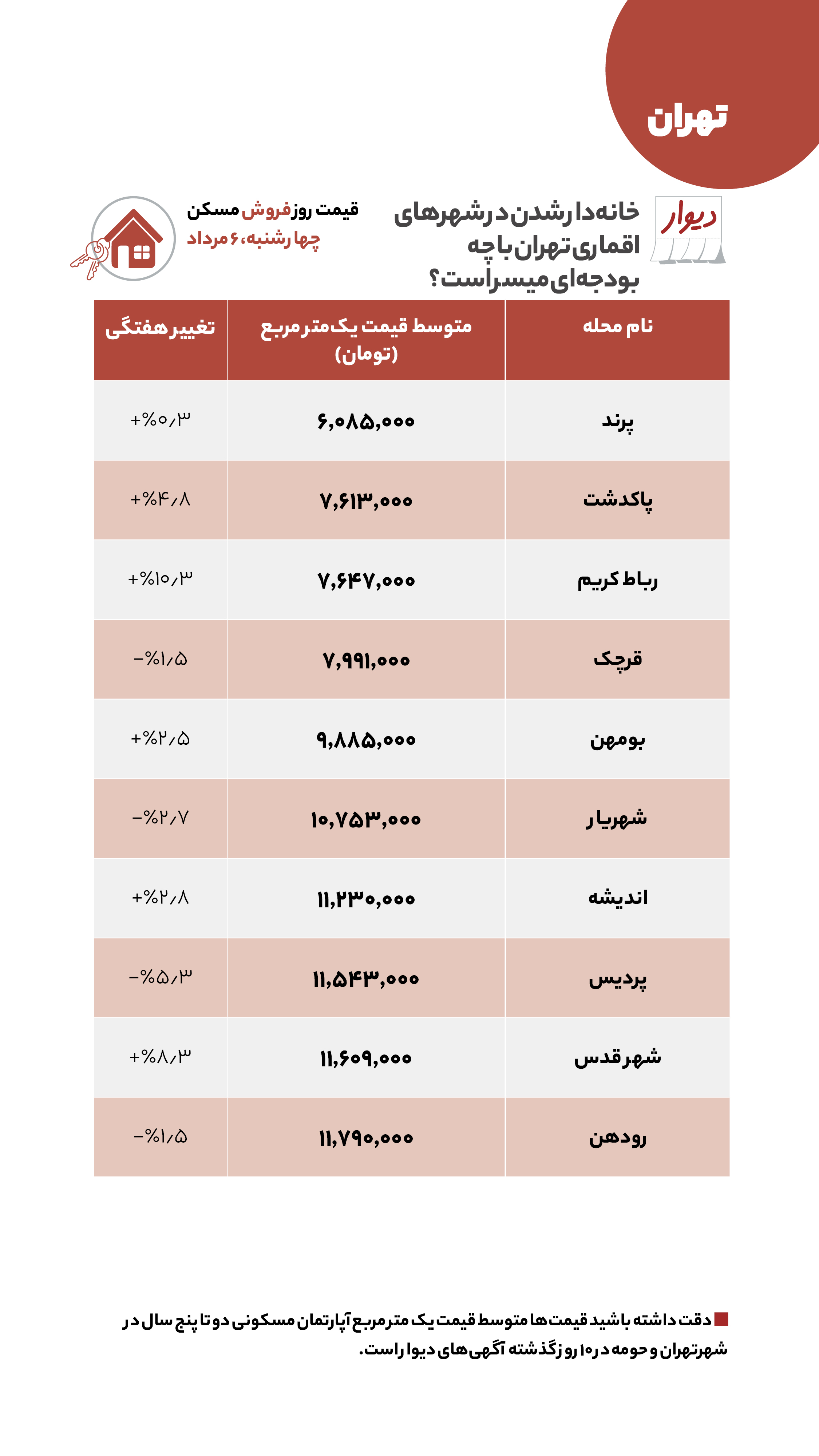 قیمت مسکن در اطراف تهران