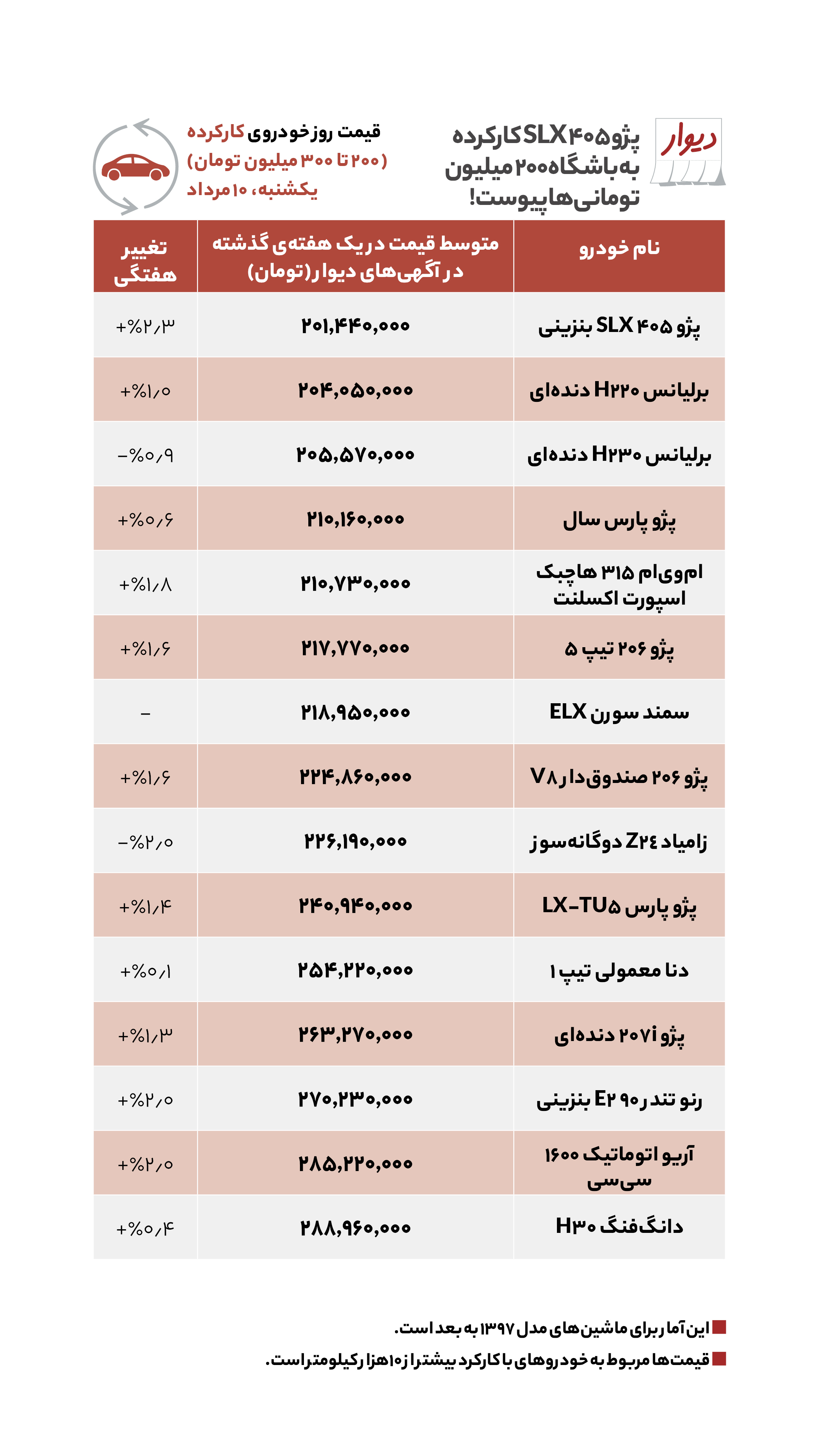 قیمت مسکن، اجاره‌بها و خودرو در آگهی‌های آنلاین امروز یکشنبه دهم مرداد ۱۴۰۰