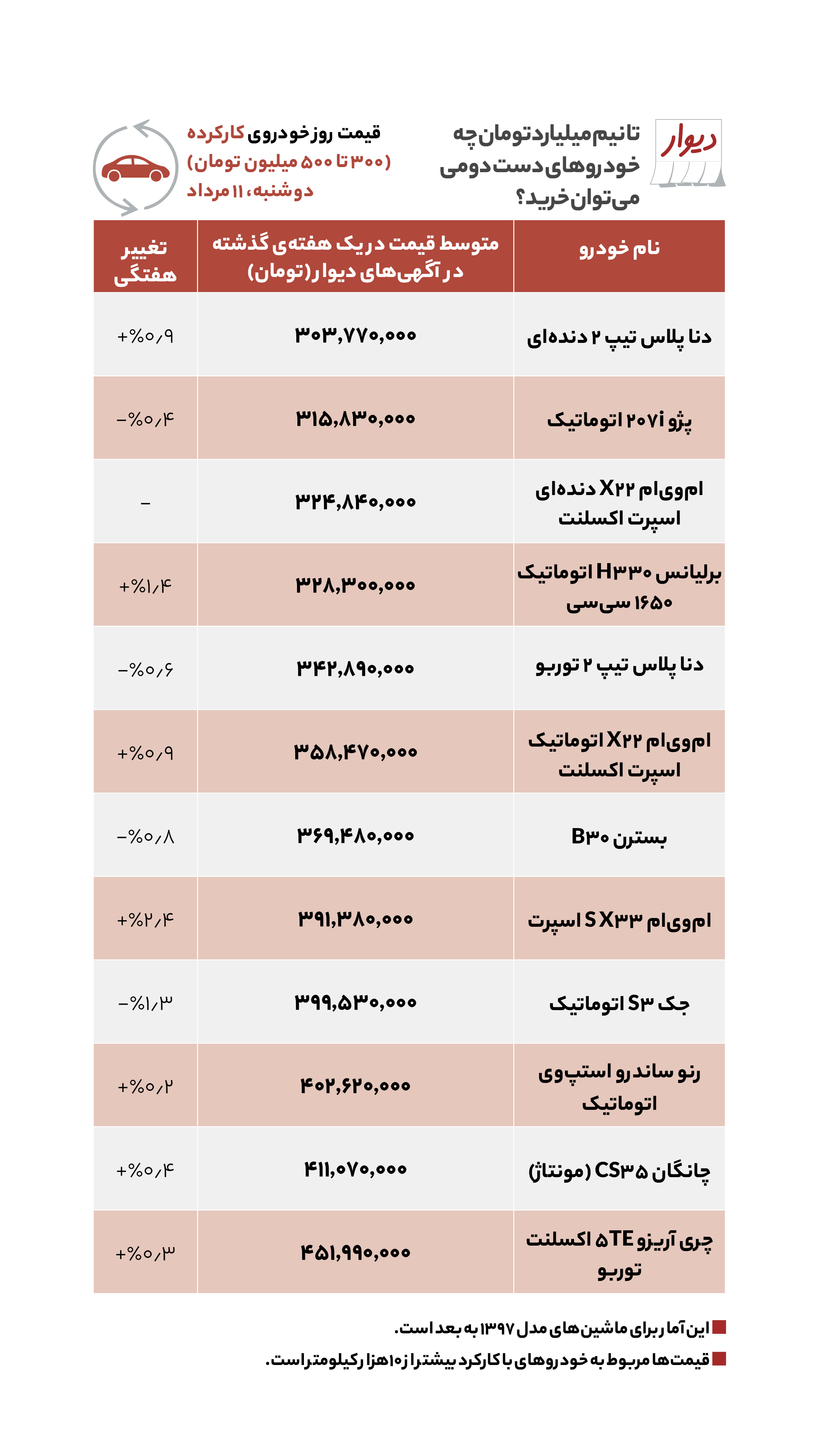 قیمت مسکن، اجاره‌بها و خودرو در آگهی‌های آنلاین امروز دوشنبه یازدهم مرداد ۱۴۰۰