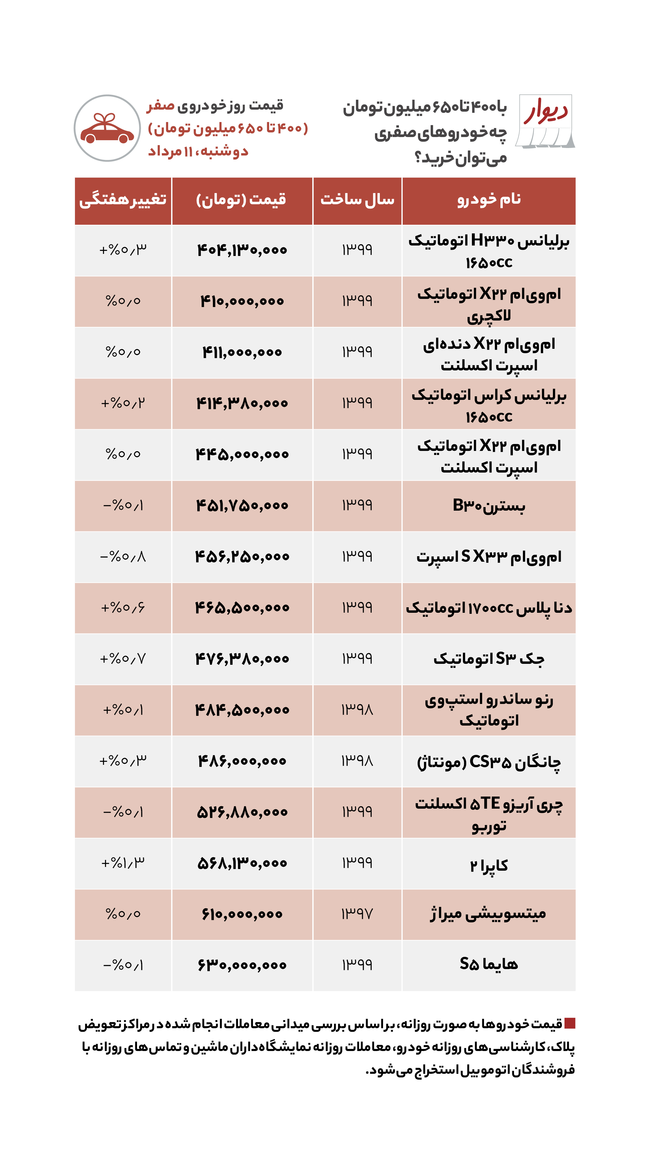 قیمت مسکن، اجاره‌بها و خودرو در آگهی‌های آنلاین امروز دوشنبه یازدهم مرداد ۱۴۰۰