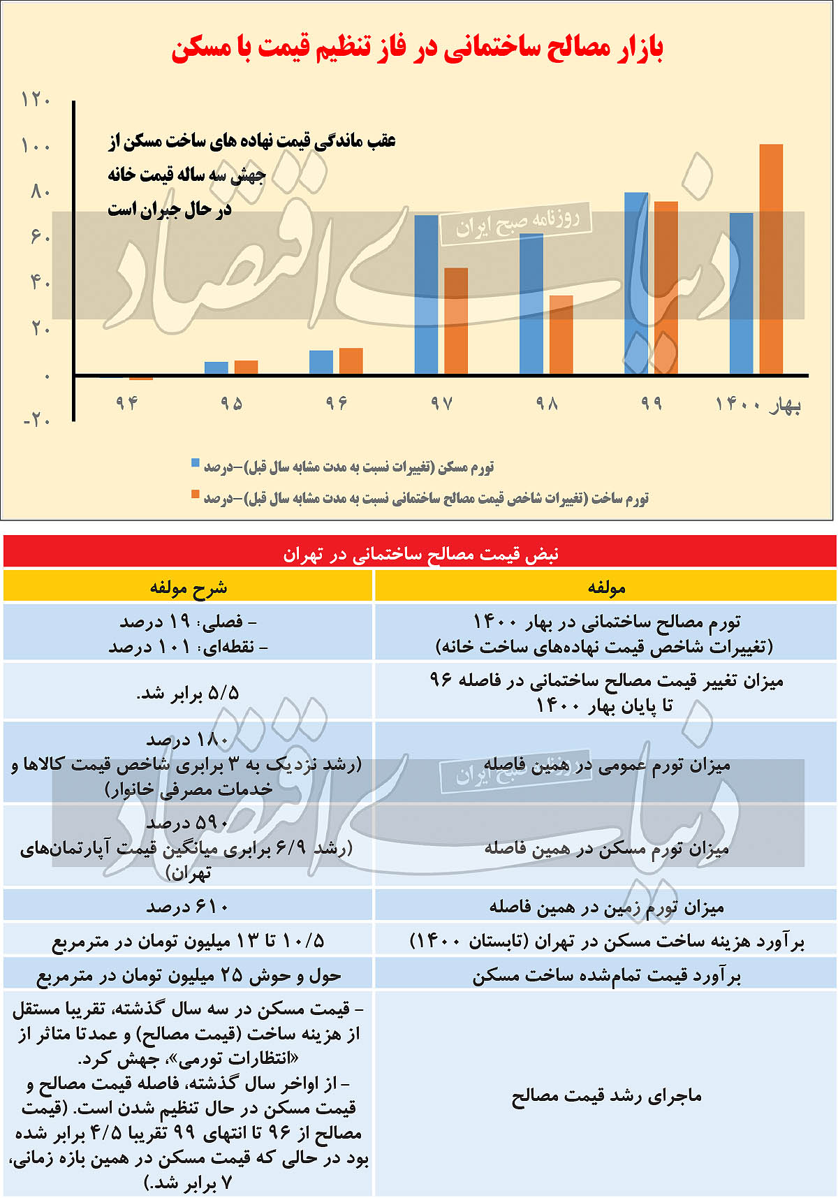 رمزگشایی از پرواز قیمت مصالح ساختمانی